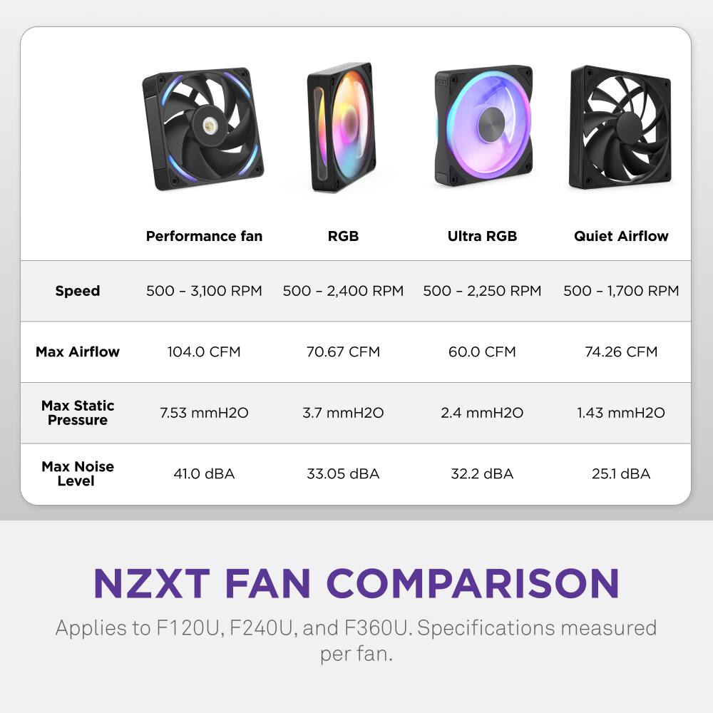 Performance fan RGB Ultra RGB Quiet Airflow  
Speed: 500 - 3,100 RPM | 500 - 2,400 RPM | 500 - 2,250 RPM | 500 - 1,700 RPM  
Max Airflow: 104.0 CFM | 70.67 CFM | 60.0 CFM | 74.26 CFM  
Max Static Pressure: 7.53 mmH2O | 3.7 mmH2O | 2.4 mmH2O | 1.43 mmH2O  
Max Noise Level: 41.0 dBA | 33.05 dBA | 32.2 dBA | 25.1 dBA  

NZXT FAN COMPARISON  
Applies to F120U, F240U, and F360U.  
Specifications measured per fan.