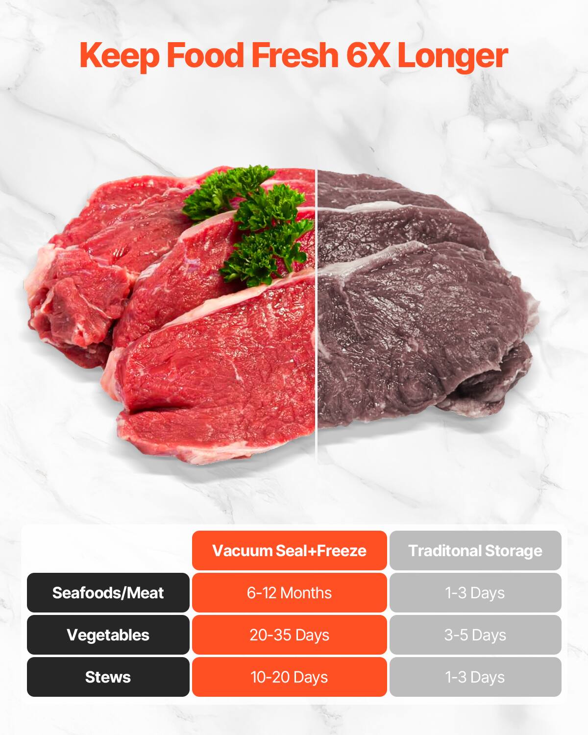 Keep Food Fresh 6X Longer

Vacuum Seal+Freeze | Traditional Storage

Seafoods/Meat
6-12 Months | 1-3 Days

Vegetables
20-35 Days | 3-5 Days

Stews
10-20 Days | 1-3 Days