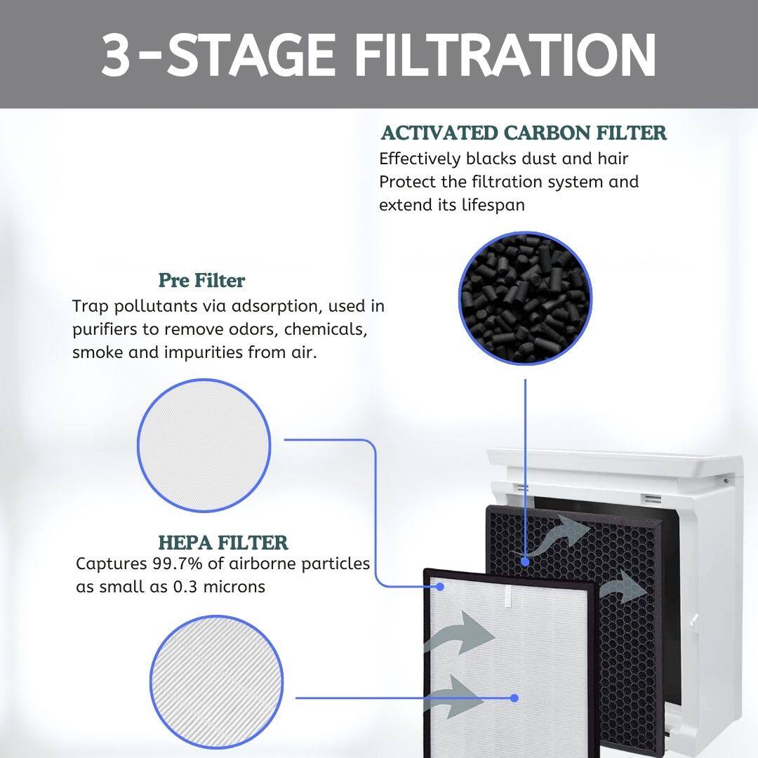 3-STAGE FILTRATION

ACTIVATED CARBON FILTER
Effectively blacks dust and hair
Protect the filtration system and extend its lifespan

Pre Filter
Trap pollutants via adsorption, used in purifiers to remove odors, chemicals, smoke and impurities from air.

HEPA FILTER
Captures 99.7% of airborne particles as small as 0.3 microns
