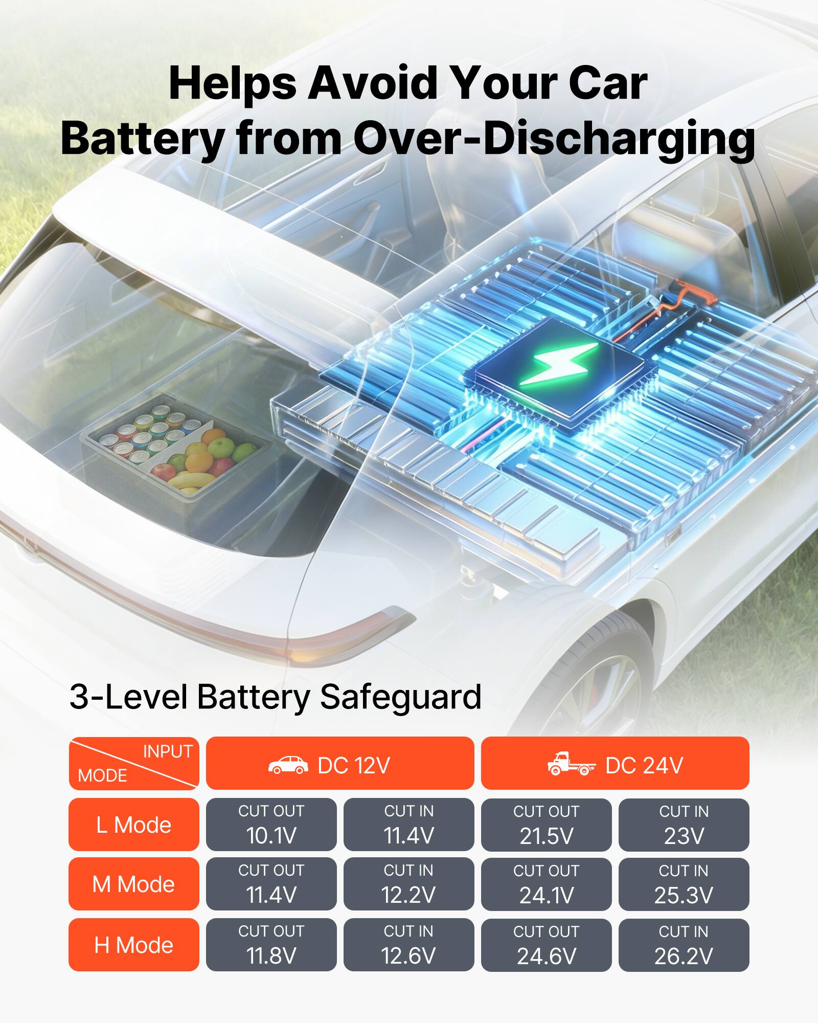 Helps Avoid Your Car Battery from Over-Discharging

3-Level Battery Safeguard

INPUT MODE
DC 12V
DC 24V

L Mode
CUT OUT 10.1V
CUT IN 11.4V
CUT OUT 21.5V
CUT IN 23V

M Mode
CUT OUT 11.4V
CUT IN 12.2V
CUT OUT 24.1V
CUT IN 25.3V

H Mode
CUT OUT 11.8V
CUT IN 12.6V
CUT OUT 24.6V
CUT IN 26.2V