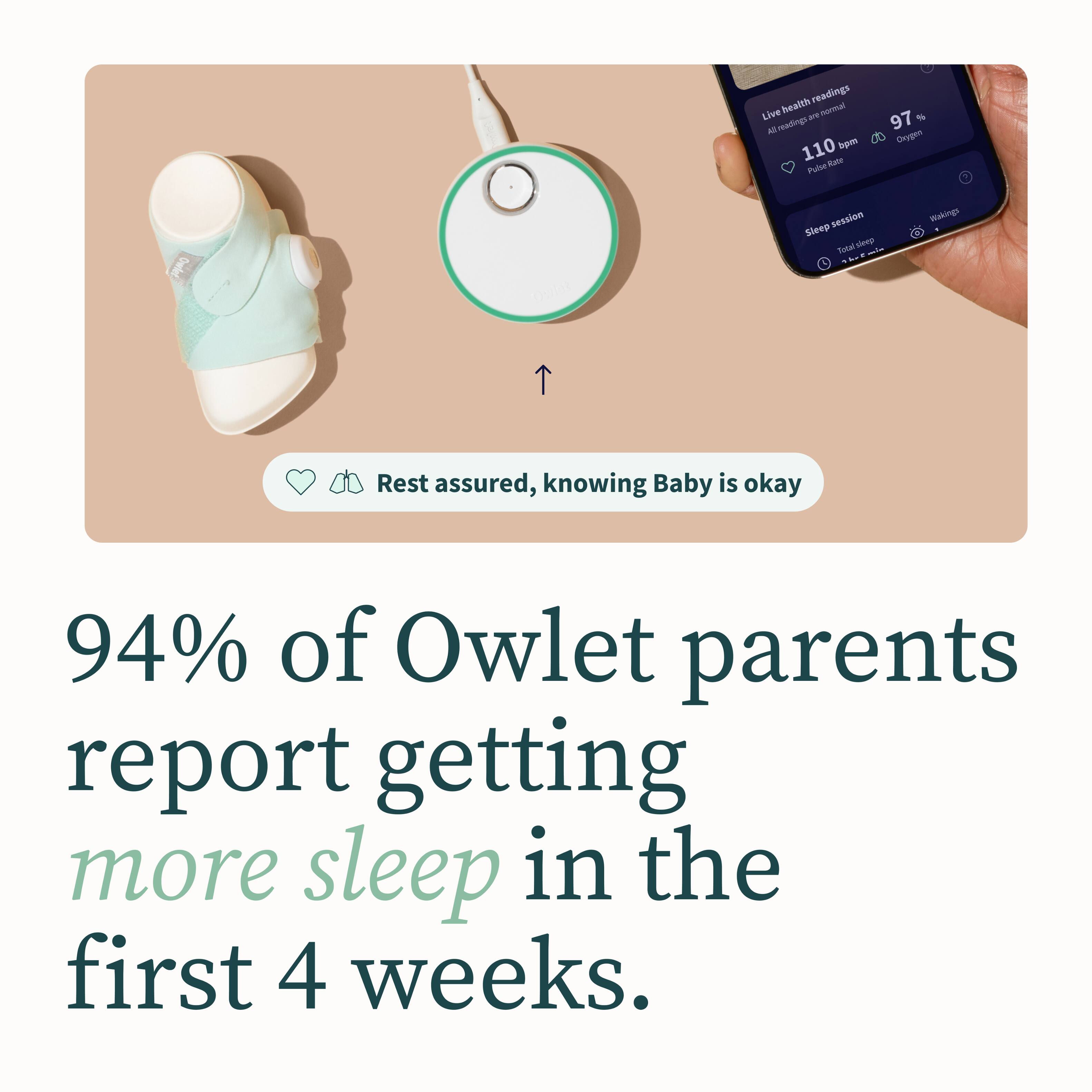 94% of Owlet parents report getting more sleep in the first 4 weeks.