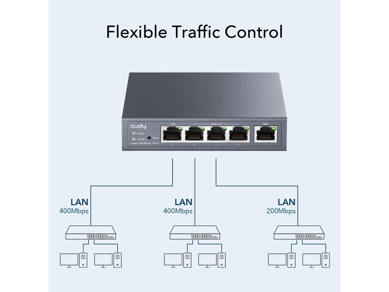 Flexible Traffic Control  
cudy  
Power  
System  
Reset  
Gigabit VPN Router R700  

LAN 400Mbps  
LAN 400Mbps  
LAN 200Mbps