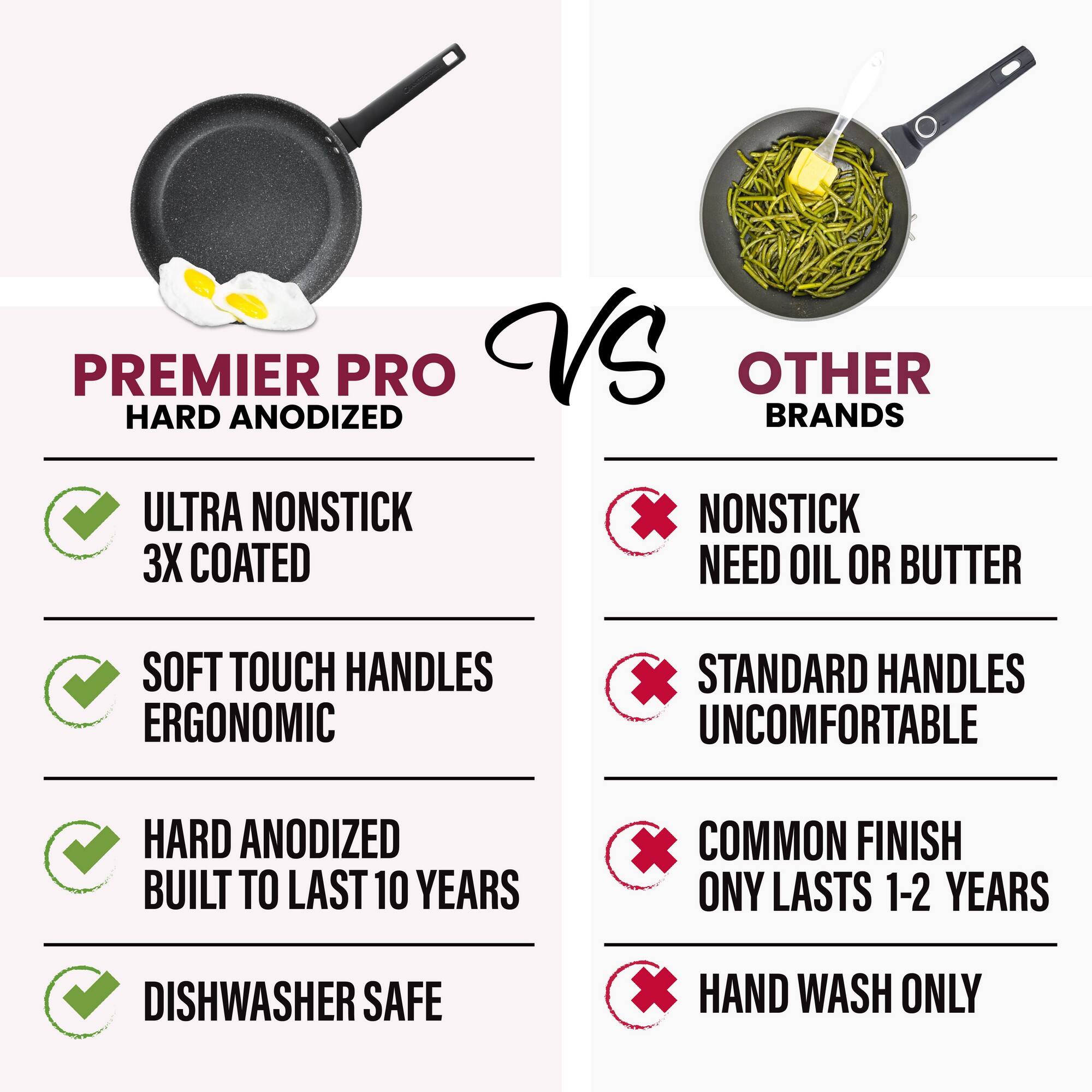 PREMIER PRO: HARD ANODIZED, ULTRA NONSTICK 3X COATED, SOFT TOUCH HANDLES ERGONOMIC, HARD ANODIZED BUILT TO LAST 10 YEARS, DISHWASHER SAFE

OTHER BRANDS: NONSTICK NEED OIL OR BUTTER, STANDARD HANDLES UNCOMFORTABLE, COMMON FINISH ONLY LASTS 1-2 YEARS, HAND WASH ONLY
