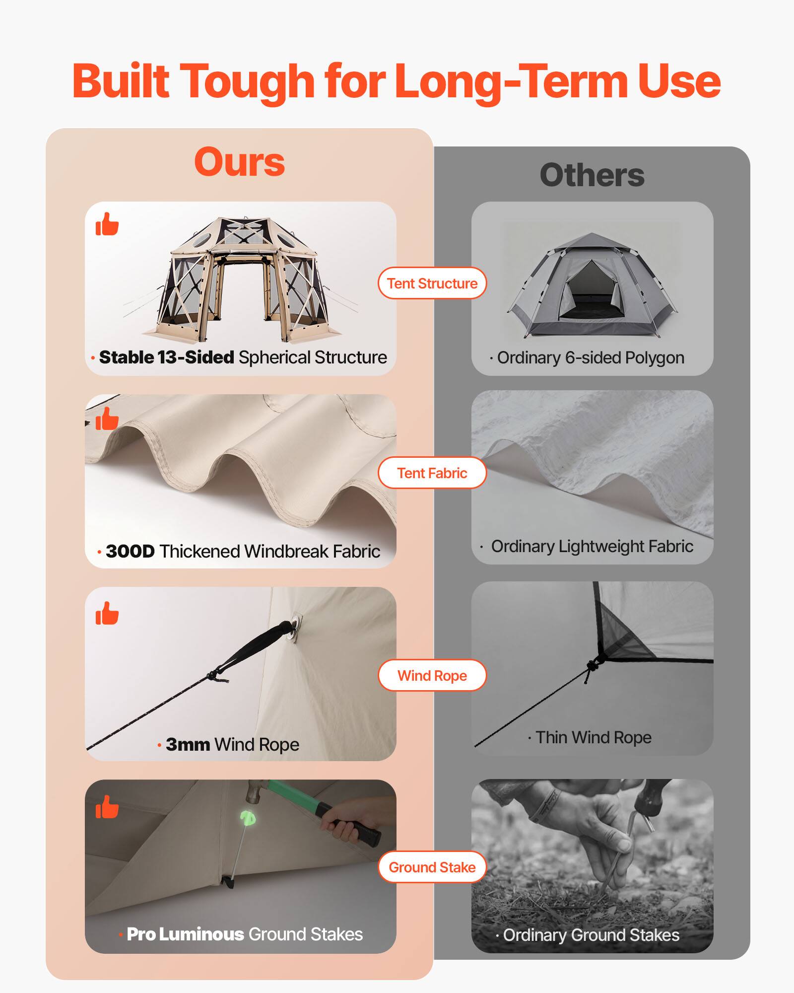 Built Tough for Long-Term Use

**Ours**
- Tent Structure: Stable 13-Sided Spherical Structure
- Tent Fabric: 300D Thickened Windbreak Fabric
- Wind Rope: 3mm Wind Rope
- Ground Stake: Pro Luminous Ground Stakes

**Others**
- Tent Structure: Ordinary 6-sided Polygon
- Tent Fabric: Ordinary Lightweight Fabric
- Wind Rope: Thin Wind Rope
- Ground Stake: Ordinary Ground Stakes