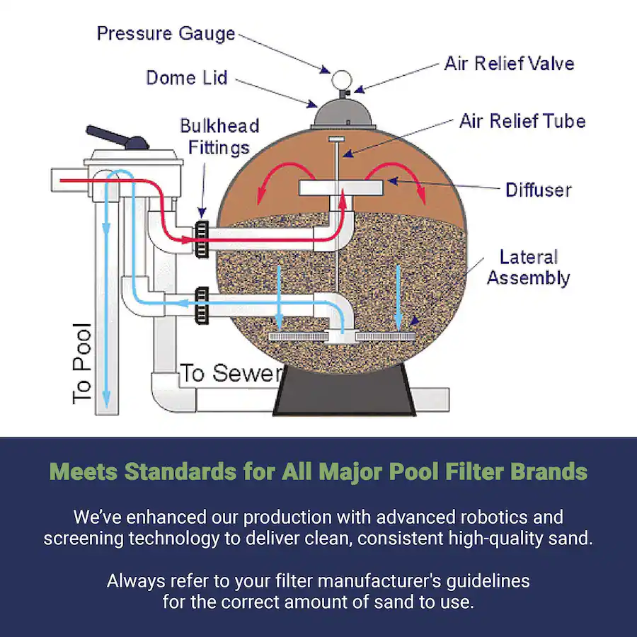 Pool Filter Components Palmetto 3 Pack Filter Sand Residential & Commercial Pool Sand Filters ...
