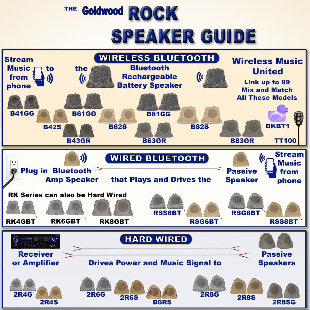 **THE Goldwood ROCK SPEAKER GUIDE**

**WIRELESS BLUETOOTH**  
Stream Music from phone to the Rechargeable Battery Speaker  
- B41GG  
- B61GG  
- B81GG  
- B42S  
- B62S  
- B82S  
- B43GR  
- B63GR  
- B83GR  
- DKBT1  
- TT100  

**WIRELESS BLUETOOTH**  
Wireless Music United  
Link up to 99 Mix and Match All These Models  

**WIRED BLUETOOTH**  
Plug in Bluetooth Amp Speaker that Plays and Drives the Passive Speaker  
- RK Series can also be Hard Wired  
- RK4GBT  
- RK6GBT  
- RK8GBT  
- RSS6BT  
- RSG6BT  
- RSG8BT  
- RSS8BT  

**HARD WIRED**  
Receiver or Amplifier Drives Power and Music Signal to Passive Speakers  
- 2R4G  
- 2R4S  
- 2R6G  
- 2R6S  
- B6RS  
- 2R8G  
- 
