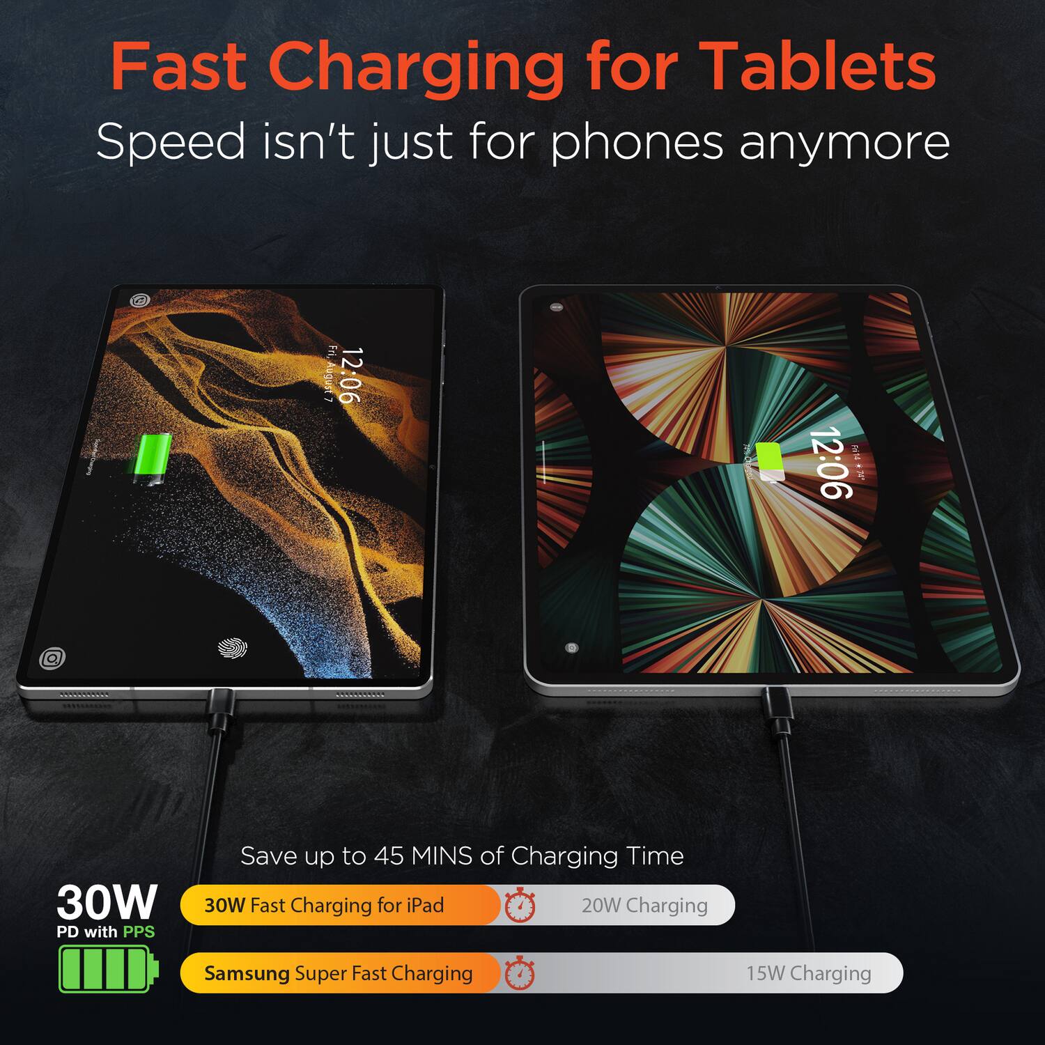 Fast Charging for Tablets  
Speed isn't just for phones anymore  

Save up to 45 MINS of Charging Time  

30W PD with PPS  
30W Fast Charging for iPad  
Samsung Super Fast Charging  

20W Charging  
15W Charging