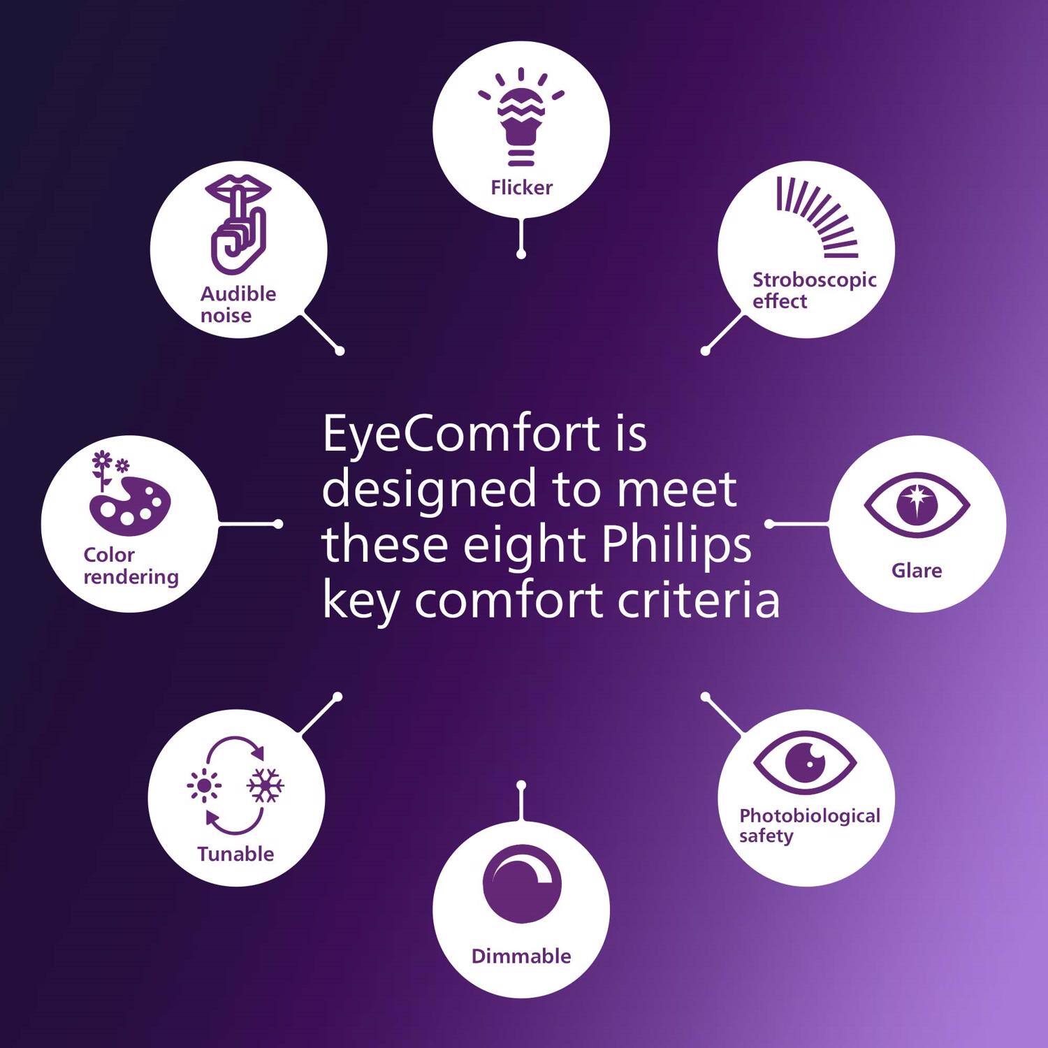 EyeComfort is designed to meet these eight Philips key comfort criteria

- Flicker
- Audible noise
- Stroboscopic effect
- Color rendering
- Glare
- Tunable
- Photobiological safety
- Dimmable