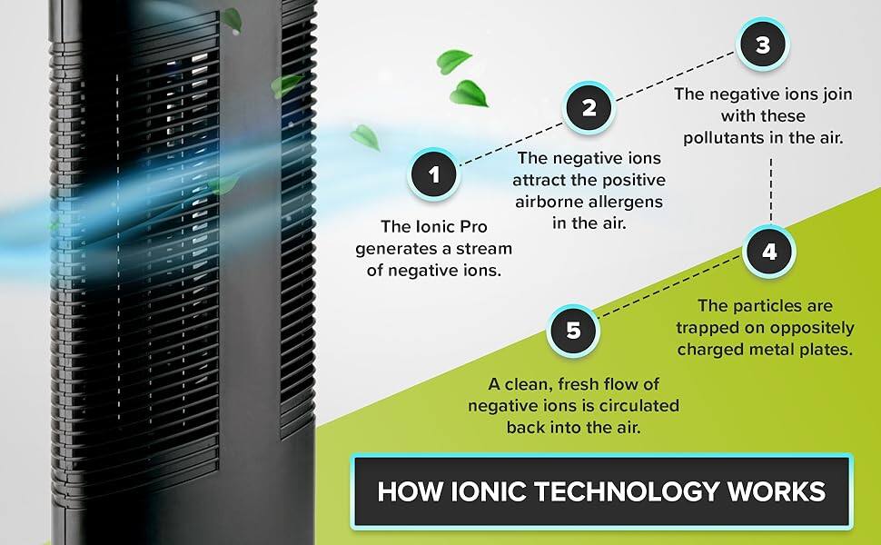 1. The Ionic Pro generates a stream of negative ions.
2. The negative ions attract the positive airborne allergens in the air.
3. The negative ions join with these pollutants in the air.
4. The particles are trapped on oppositely charged metal plates.
5. A clean, fresh flow of negative ions is circulated back into the air.

HOW IONIC TECHNOLOGY WORKS