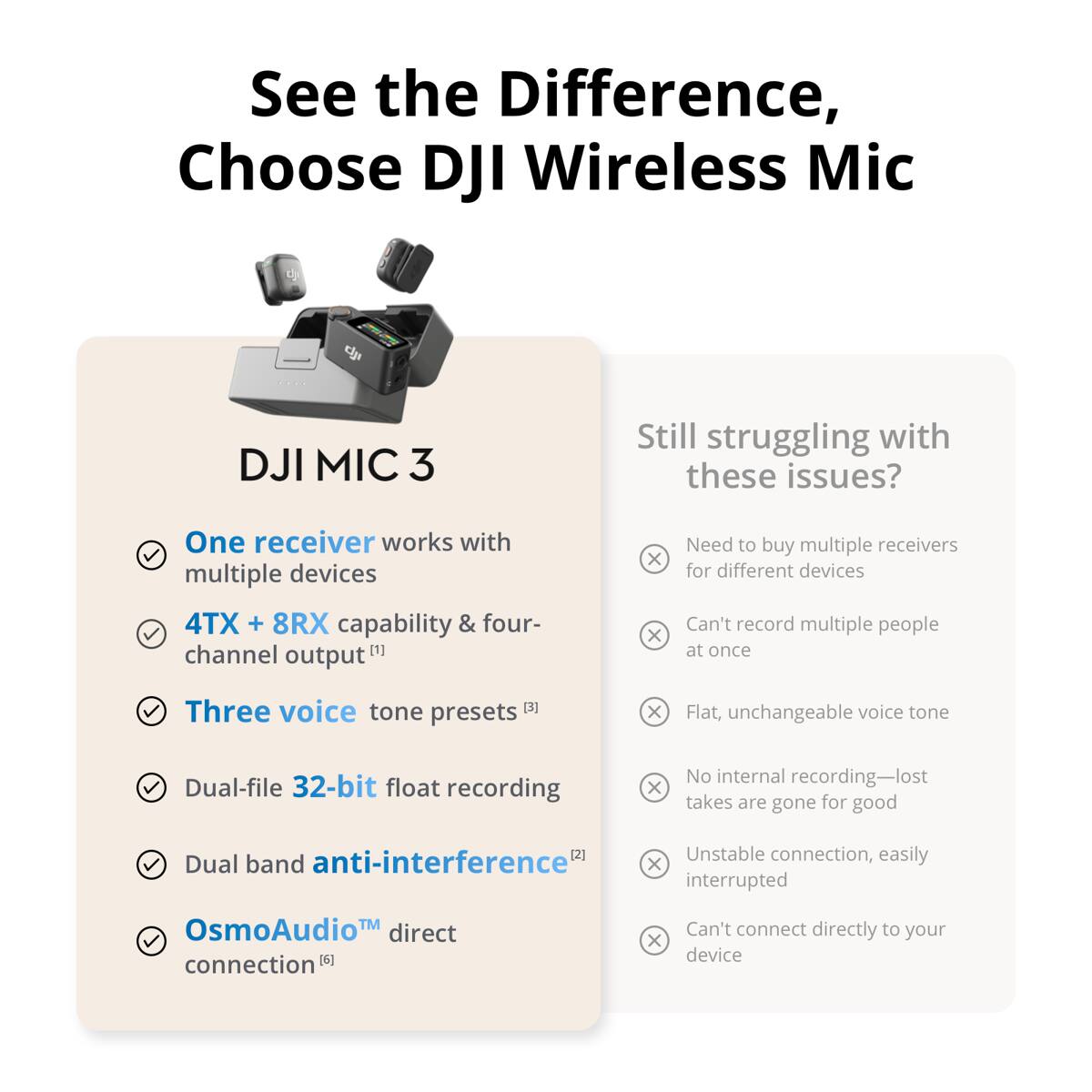 See the Difference, Choose DJI Wireless Mic

DJI MIC 3

- One receiver works with multiple devices
- 4TX + 8RX capability & four-channel output [1]
- Three voice tone presets [3]
- Dual-file 32-bit float recording
- Dual band anti-interference [4]
- OsmoAudio™ direct connection [6]

Still struggling with these issues?

- Need to buy multiple receivers for different devices
- Can't record multiple people at once
- Flat, unchangeable voice tone
- No internal recording—lost takes are gone for good
- Unstable connection, easily interrupted
- Can't connect directly to your device