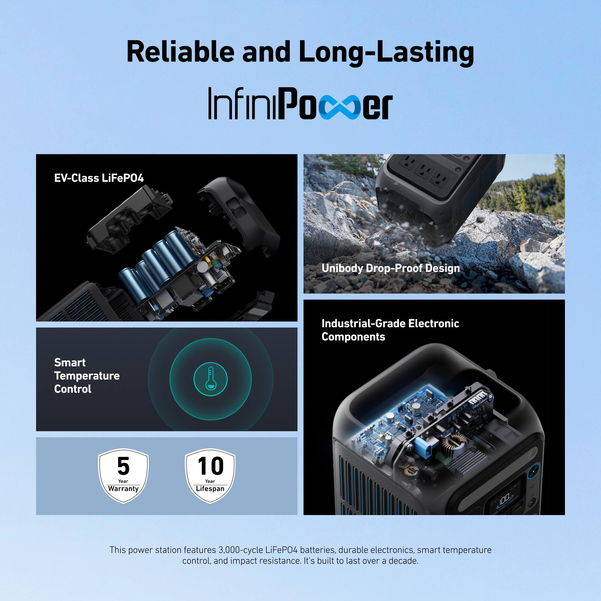 Reliable and Long-Lasting InfiniPower

EV-Class LiFePO4
Unibody Drop-Proof Design
Industrial-Grade Electronic Components
Smart Temperature Control

5 Year Warranty
10 Year Lifespan

This power station features 3,000-cycle LiFePO4 batteries, durable electronics, smart temperature control, and impact resistance. It's built to last over a decade.