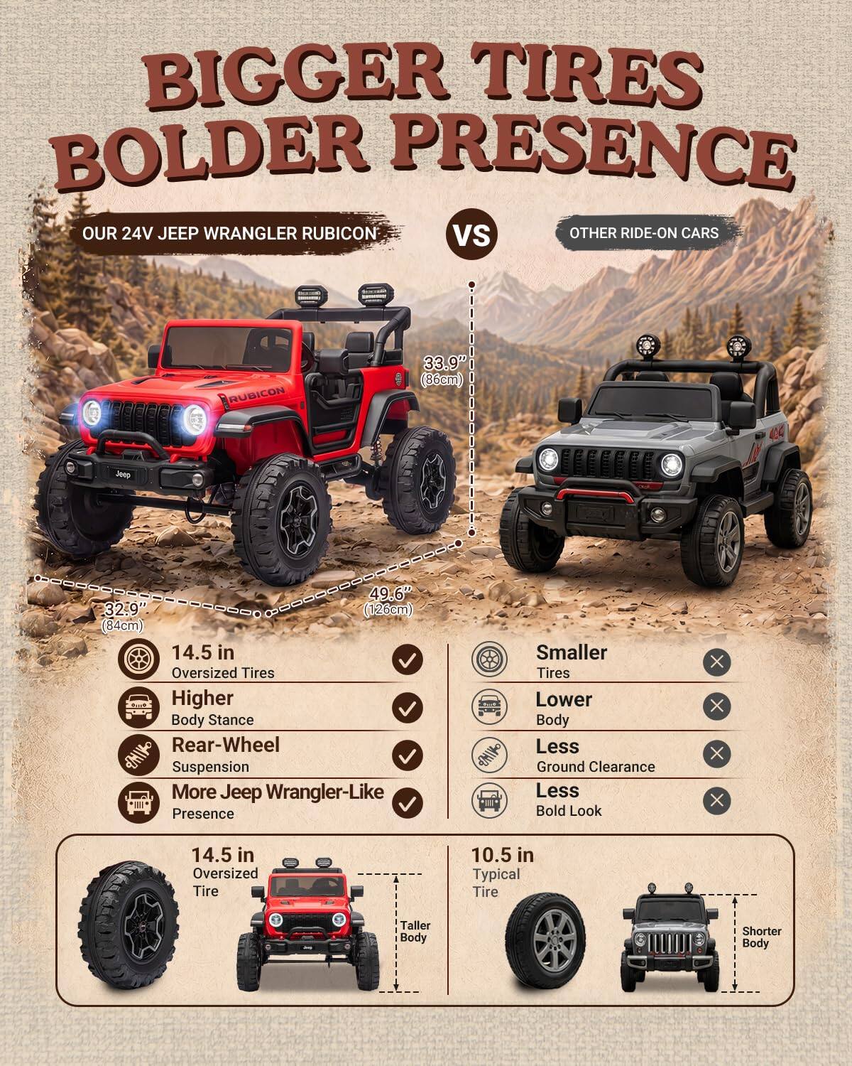 BIGGER TIRES BOLDER PRESENCE  
OUR 24V JEEP WRANGLER RUBICON VS OTHER RIDE-ON CARS

RUBICON  
33.9" (86cm)  
Jeep  
49.6" 32.9" (126cm) (84cm) 14.5 in Oversized Tires Higher Body Stance Rear-Wheel ZHIKO Suspension More Jeep Wrangler-Like Presence  
Smaller Tires Lower Body Less SMIKO Ground Clearance Less Bold Look  
X X X X  
14.5 in Oversized Tire  
10.5 in Typical Tire  
Taller Body  
Shorter Body