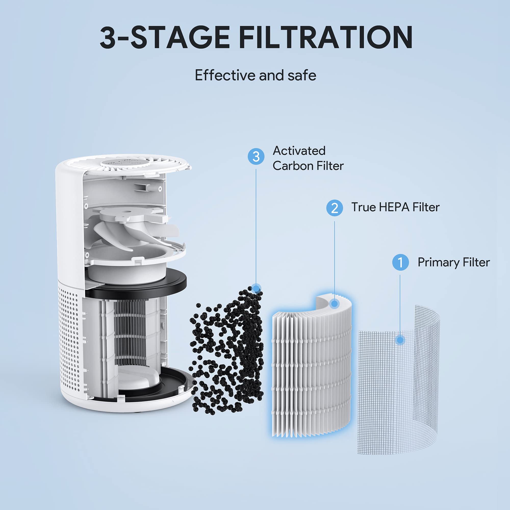 3-STAGE FILTRATION  
Effective and safe  

1. Primary Filter  
2. True HEPA Filter  
3. Activated Carbon Filter