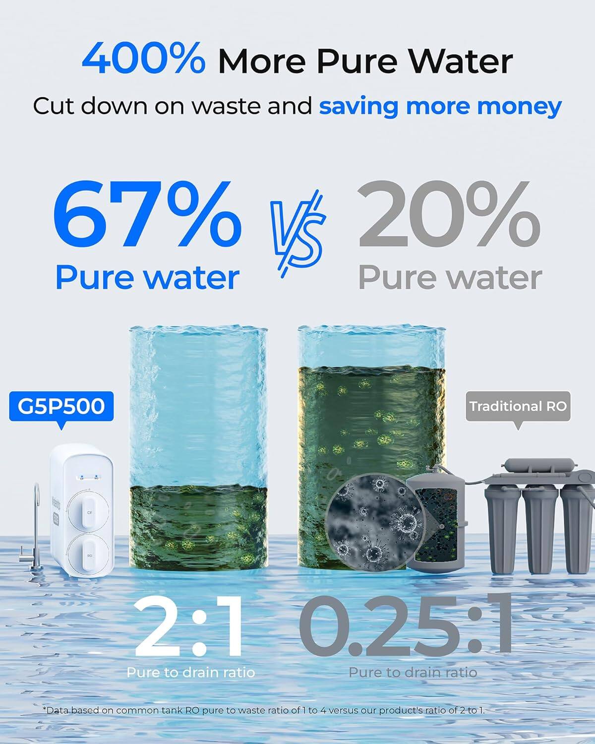400% More Pure Water  
Cut down on waste and saving more money  

67% Pure water  
vs  
20% Pure water  

G5P500  
2:1 Pure to drain ratio  

Traditional RO  
0.25:1 Pure to drain ratio  

*Data based on common tank RO pure to waste ratio of 1 to 4 versus our product's ratio of 2 to 1.