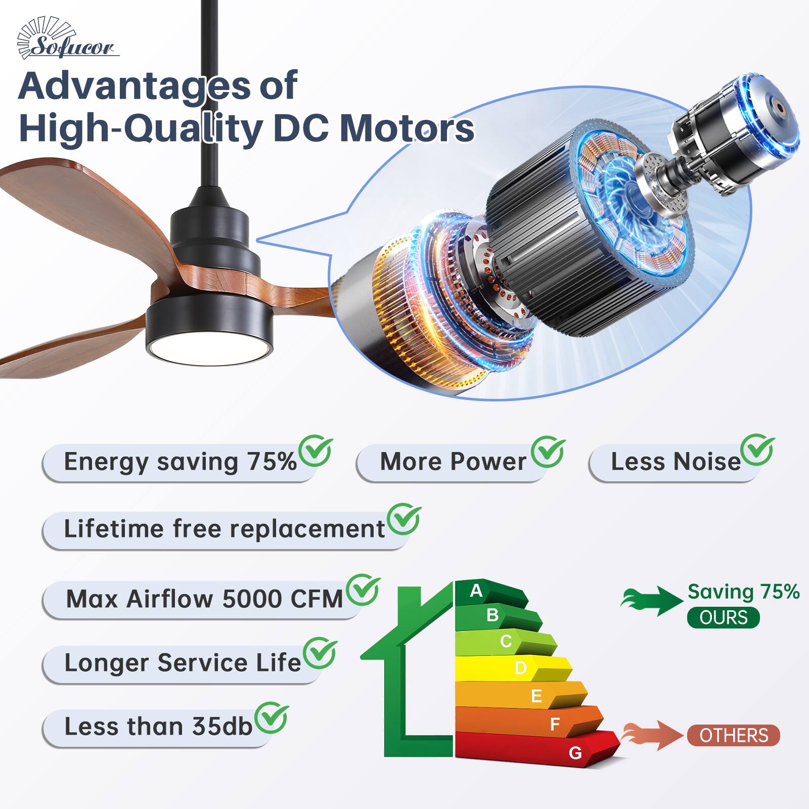 Advantages of High-Quality DC Motors

- Energy saving 75%
- More Power
- Less Noise
- Lifetime free replacement
- Max Airflow 5000 CFM
- Longer Service Life
- Less than 35db

Saving 75% OURS OTHERS

A B C D E F G