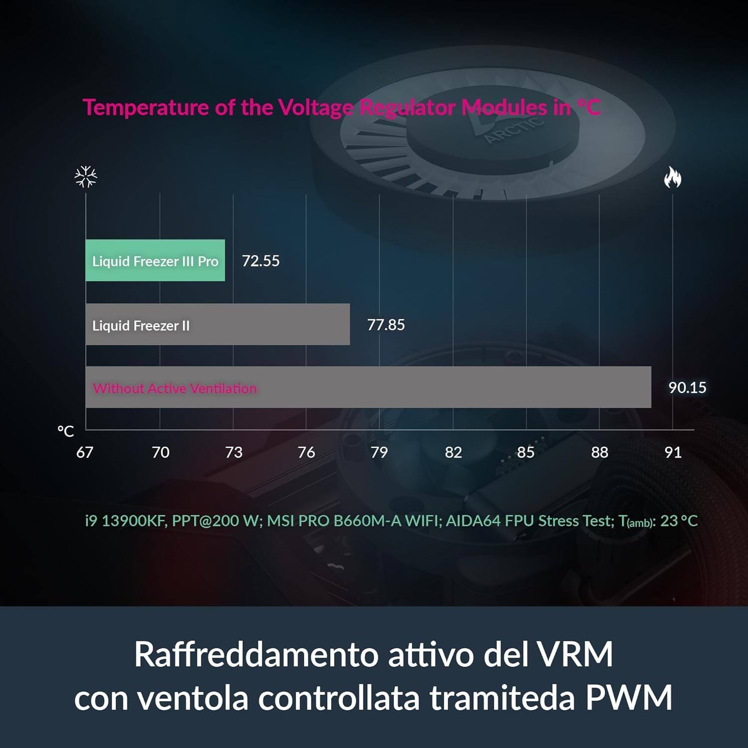 Temperature of the Voltage Regulator Modules in °C

- Liquid Freezer III Pro: 72.55
- Liquid Freezer II: 77.85
- Without Active Ventilation: 90.15

i9 13900KF, PPT@200 W; MSI PRO B660M-A WIFI; AIDA64 FPU Stress Test; T(amb): 23°C

Raffreddamento attivo del VRM con ventola controllata tramite PWM