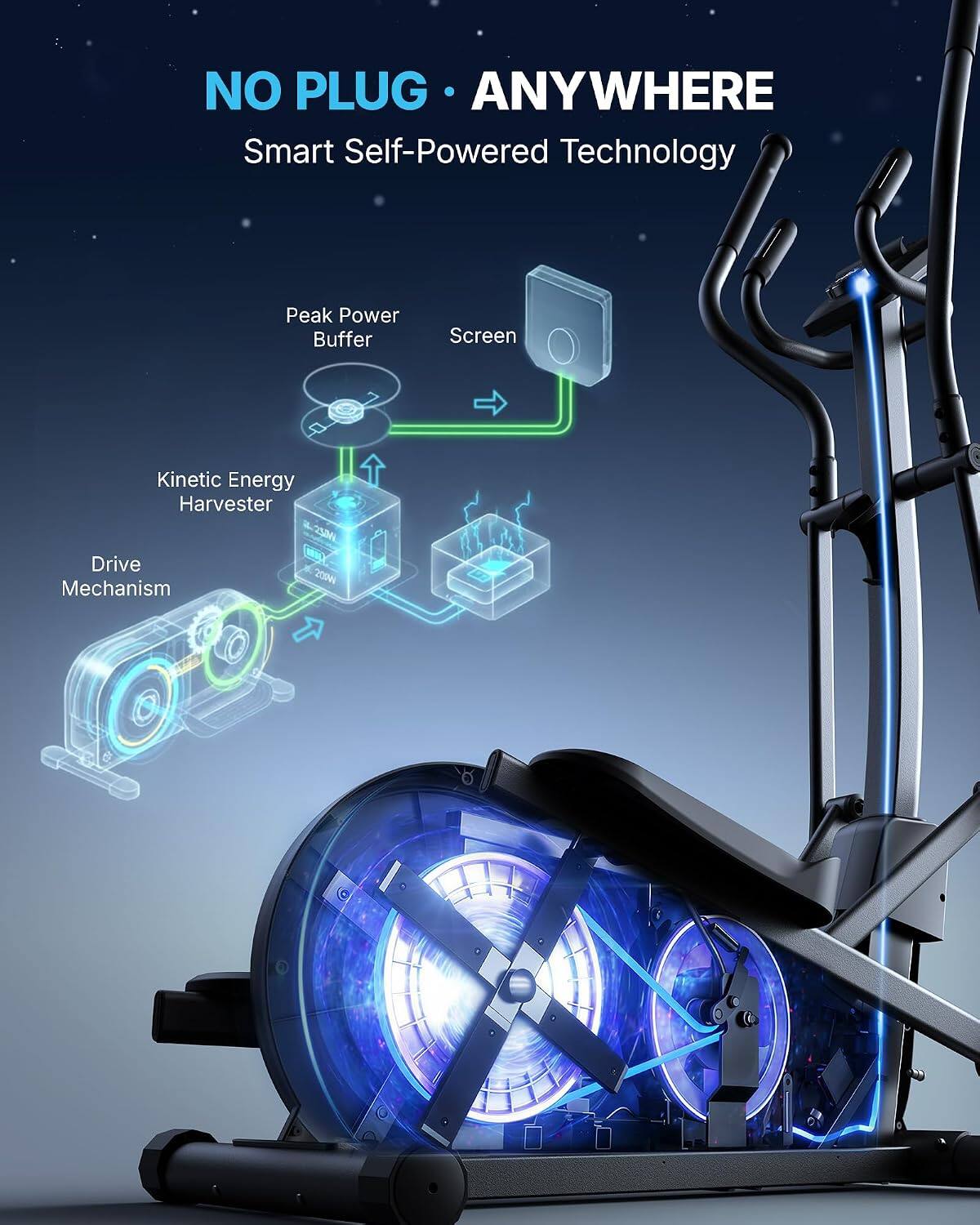 NO PLUG · ANYWHERE  
Smart Self-Powered Technology  

Peak Power Buffer  
Screen  
Kinetic Energy Harvester  
23DW Drive  
200W Mechanism