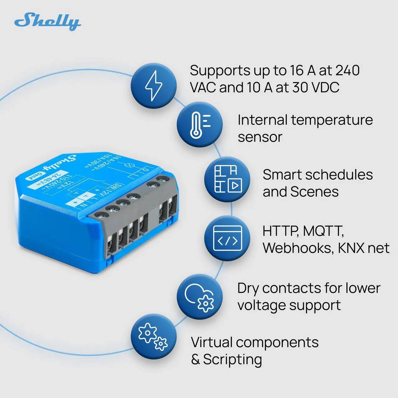 Shelly supports up to 16 A at 240 VAC and 10 A at 30 VDC  
Internal temperature sensor  
Smart schedules and Scenes  
HTTP, MQTT, Webhooks, KNX net  
Dry contacts for lower voltage support  
Virtual components & Scripting