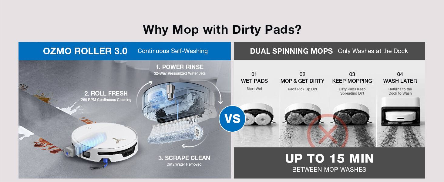 Why Mop with Dirty Pads?

OZMO ROLLER 3.0 Continuous Self-Washing

1. POWER RINSE
   32-Way Pressurized Water Jets

2. ROLL FRESH
   260 RPM Continuous Cleaning

3. SCRAPE CLEAN
   Dirty Water Removed

DUAL SPINNING MOPS Only Washes at the Dock

01 WET PADS
Start Wet

02 MOP & GET DIRTY
Pads Pick Up Dirt

03 KEEP MOPPING
Dirty Pads Keep Spreading Dirt

04 WASH LATER
Returns to the Dock to Wash

UP TO 15 MIN BETWEEN MOP WASHES