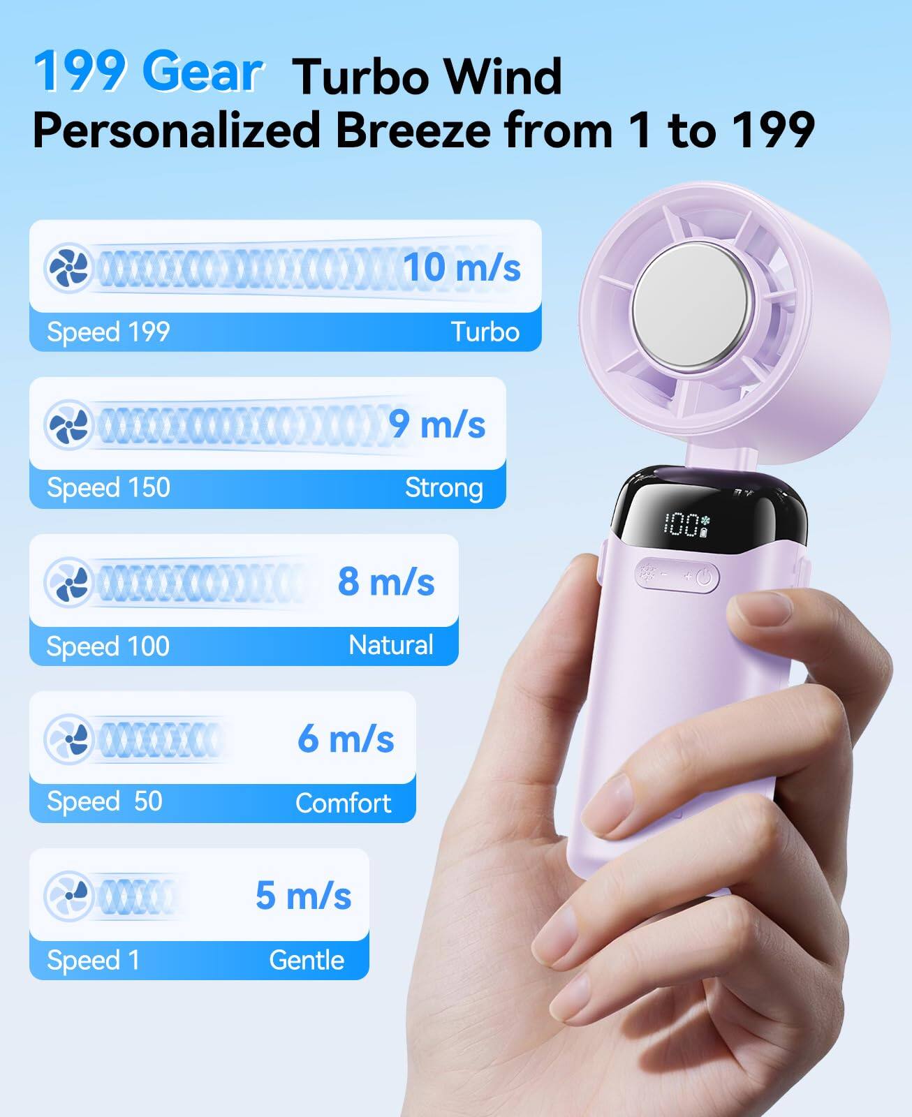 199 Gear Turbo Wind Personalized Breeze from 1 to 199

- 10 m/s Speed 199 Turbo
- 9 m/s Speed 150 Strong
- 8 m/s Speed 100 Natural
- 6 m/s Speed 50 Comfort
- 5 m/s Speed 1 Gentle