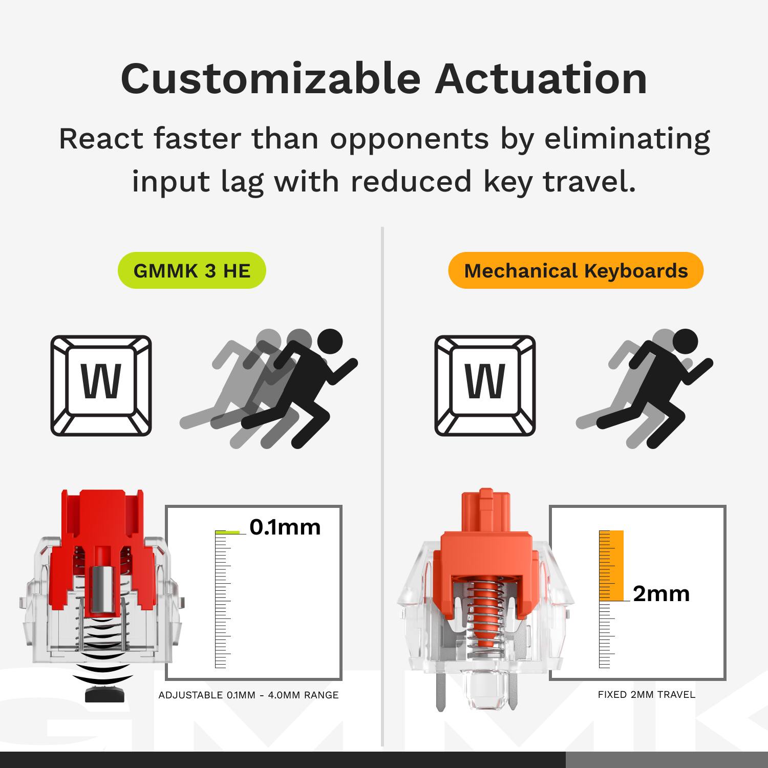 Customizable Actuation  
React faster than opponents by eliminating input lag with reduced key travel.

GMMK 3 HE  
ADJUSTABLE 0.1MM - 4.0MM RANGE  
FIXED 2MM TRAVEL

Mechanical Keyboards  
FIXED 2MM TRAVEL