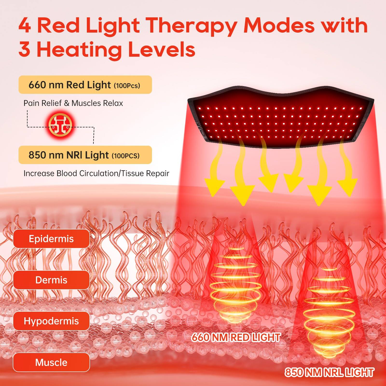 4 Red Light Therapy Modes with 3 Heating Levels

660 nm Red Light (100Pcs)
- Pain Relief & Muscles Relax

850 nm NRI Light (100Pcs)
- Increase Blood Circulation/Tissue Repair

Epidermis
Dermis
Hypodermis
Muscle

660 NM RED LIGHT
850 NM NRI LIGHT