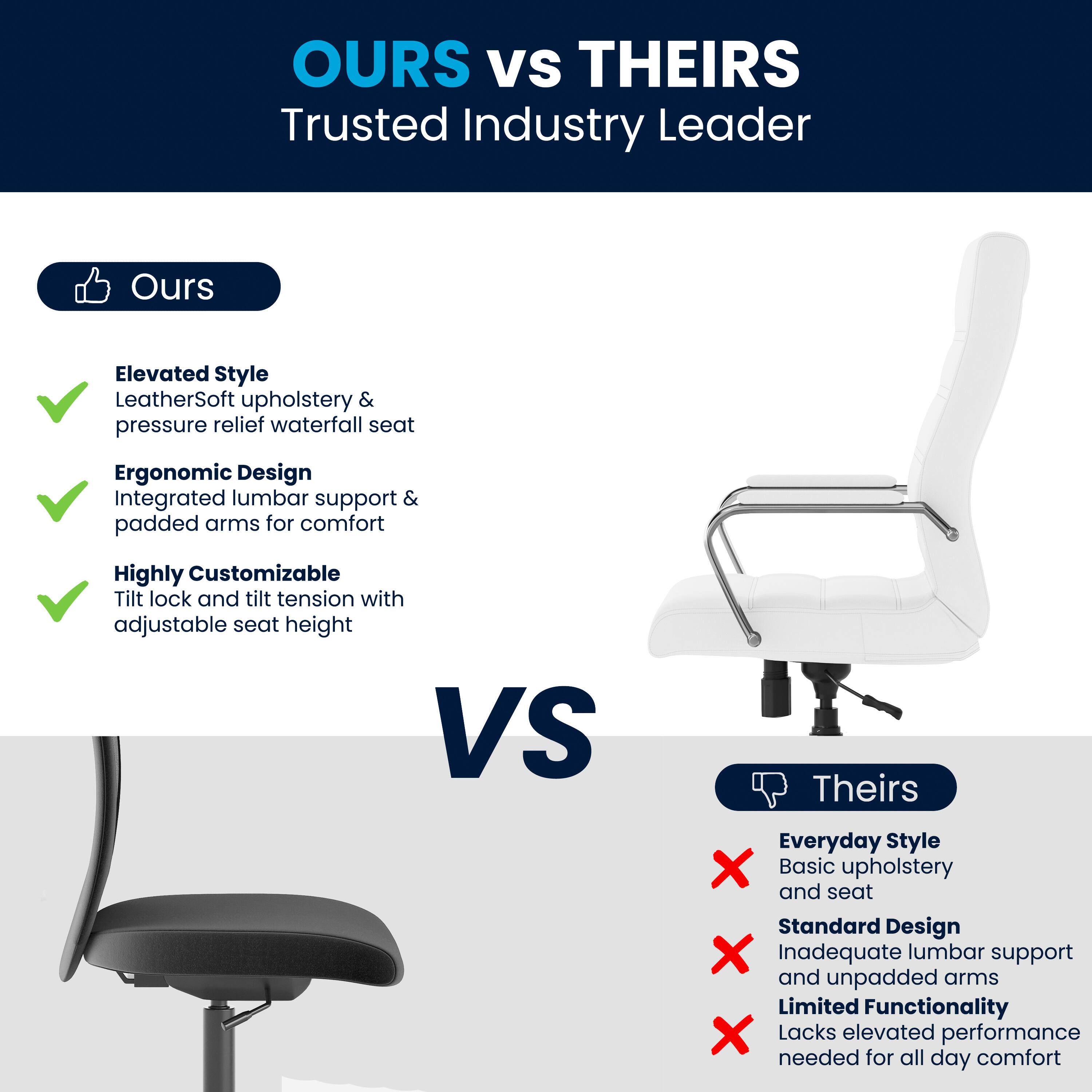 **OURS VS THEIRS**  
Trusted Industry Leader

**Ours**  
- Elevated Style  
  LeatherSoft upholstery & pressure relief waterfall seat  
- Ergonomic Design  
  Integrated lumbar support & padded arms for comfort  
- Highly Customizable  
  Tilt lock and tilt tension with adjustable seat height  

**VS**  

**Theirs**  
- Everyday Style  
  Basic upholstery and seat  
- Standard Design  
  Inadequate lumbar support and unpadded arms  
- Limited Functionality  
  Lacks elevated performance needed for all day comfort