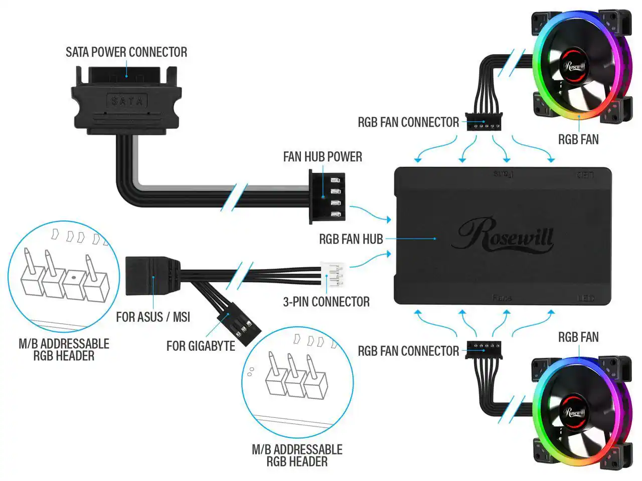 SATA POWER CONNECTOR  
FAN HUB POWER  
RGB FAN HUB  
RGB FAN CONNECTOR  
3-PIN CONNECTOR  
M/B ADDRESSABLE RGB HEADER (FOR ASUS / MSI)  
M/B ADDRESSABLE RGB HEADER (FOR GIGABYTE)  
RGB FAN