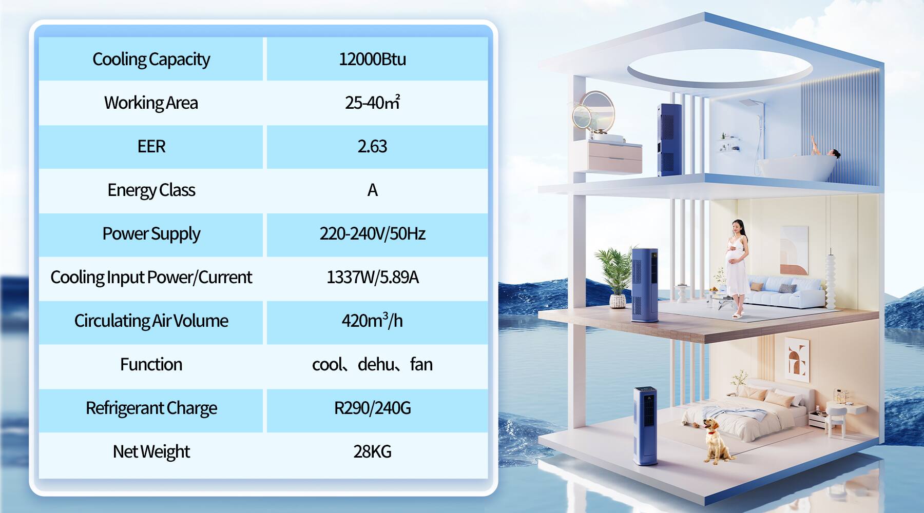 Cooling Capacity: 12000Btu  
Working Area: 25-40m²  
EER: 2.63  
Energy Class: A  
Power Supply: 220-240V/50Hz  
Cooling Input Power/Current: 1337W/5.89A  
Circulating Air Volume: 420m³/h  
Function: cool, dehu, fan  
Refrigerant Charge: R290/240G  
Net Weight: 28KG