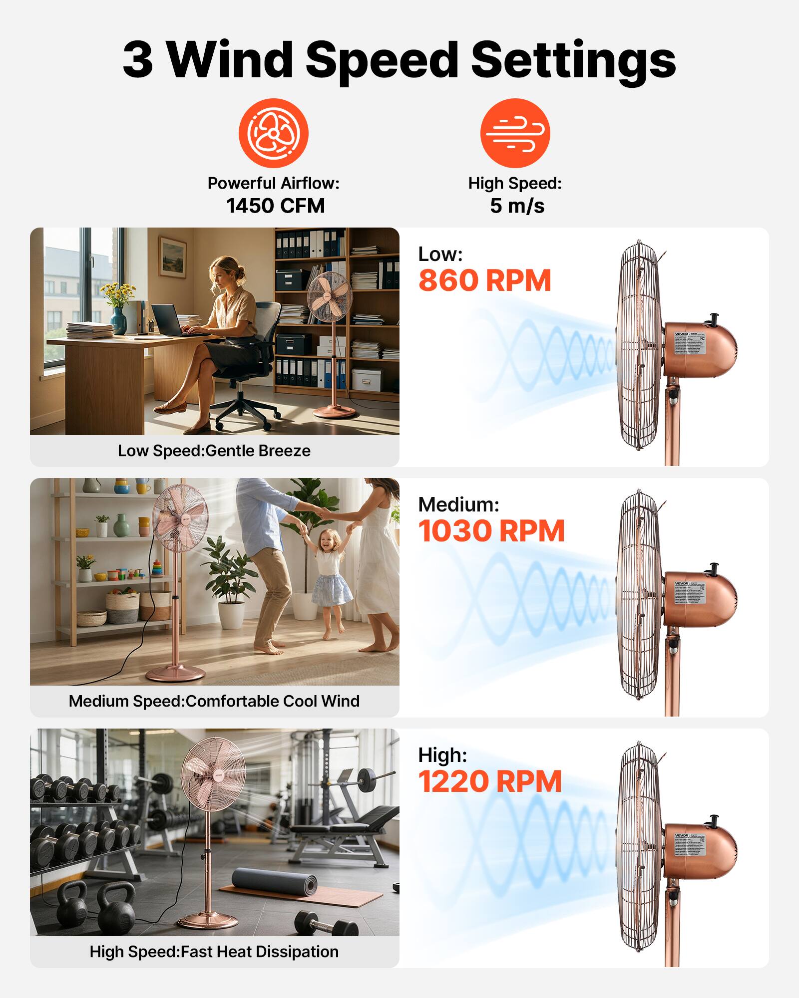 3 Wind Speed Settings

Powerful Airflow: 1450 CFM

High Speed: 5 m/s

Low: 860 RPM
Low Speed: Gentle Breeze

Medium: 1030 RPM
Medium Speed: Comfortable Cool Wind

High: 1220 RPM
High Speed: Fast Heat Dissipation