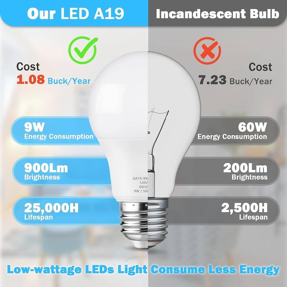 Our LED A19  
Cost: 1.08 Buck/Year  
9W Energy Consumption  
900Lm Brightness  
25,000H Lifespan  

Incandescent Bulb  
Cost: 7.23 Buck/Year  
60W Energy Consumption  
200Lm Brightness  
2,500H Lifespan  

Low-wattage LEDs Light Consume Less Energy