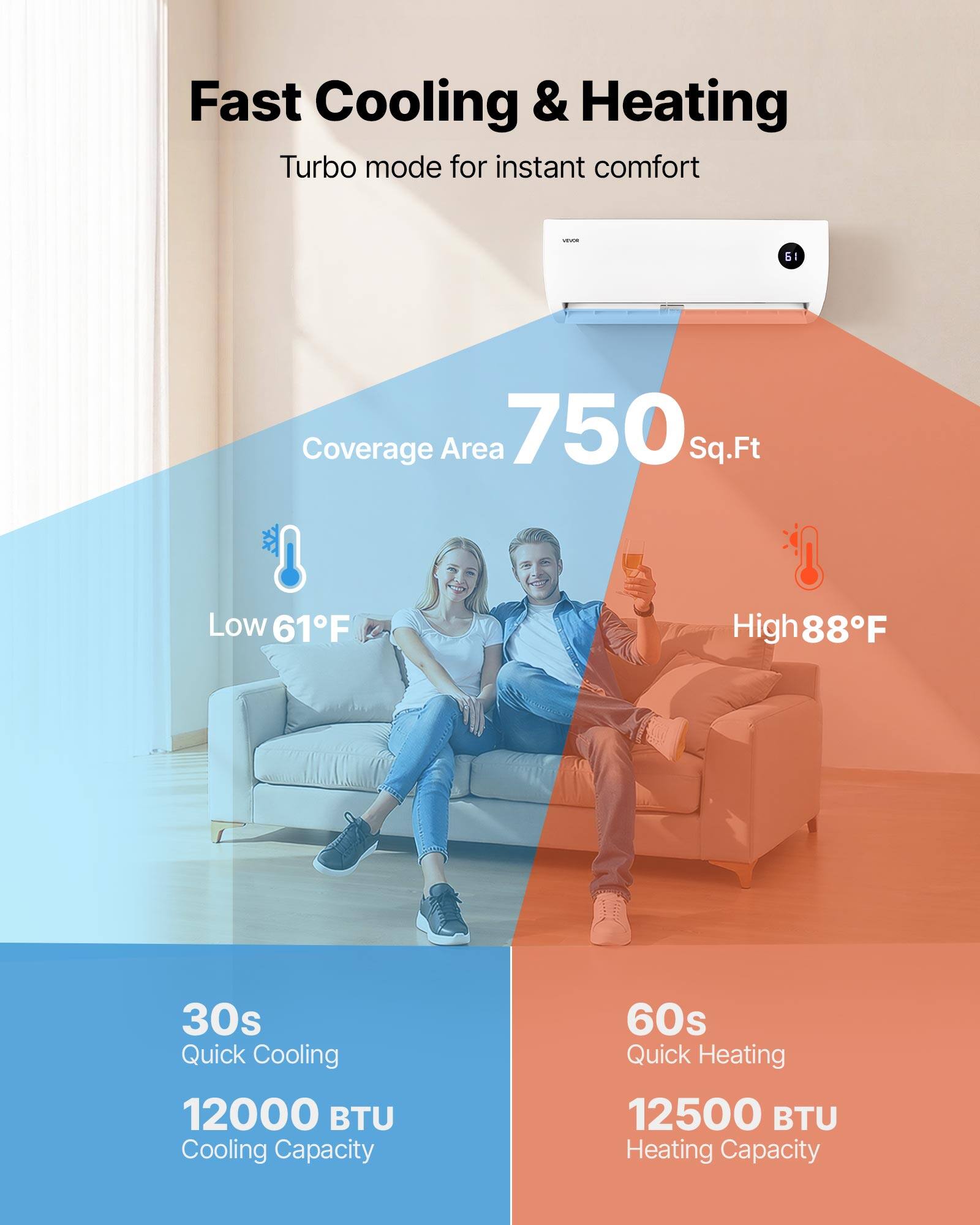 Fast Cooling & Heating Turbo mode for instant comfort

SENVAN

Coverage Area 750 Sq.Ft

Low 61°F

High 88°F

30s Quick Cooling 12000 BTU Cooling Capacity

60s Quick Heating 12500 BTU Heating Capacity