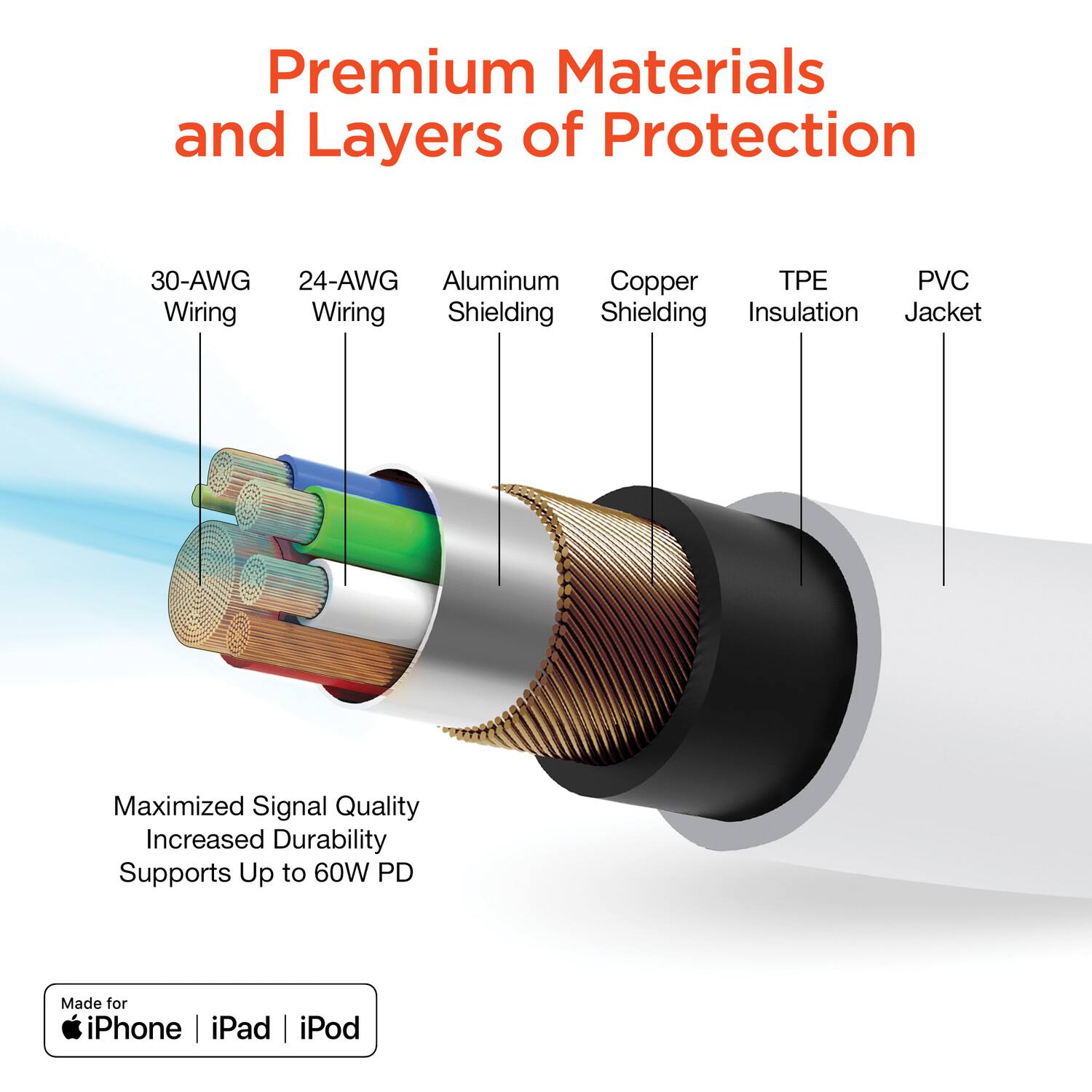 Premium Materials and Layers of Protection

- 30-AWG Wiring
- 24-AWG Wiring
- Aluminum Shielding
- Copper Shielding
- TPE Insulation
- PVC Jacket

Maximized Signal Quality  
Increased Durability  
Supports Up to 60W PD

Made for iPhone | iPad | iPod