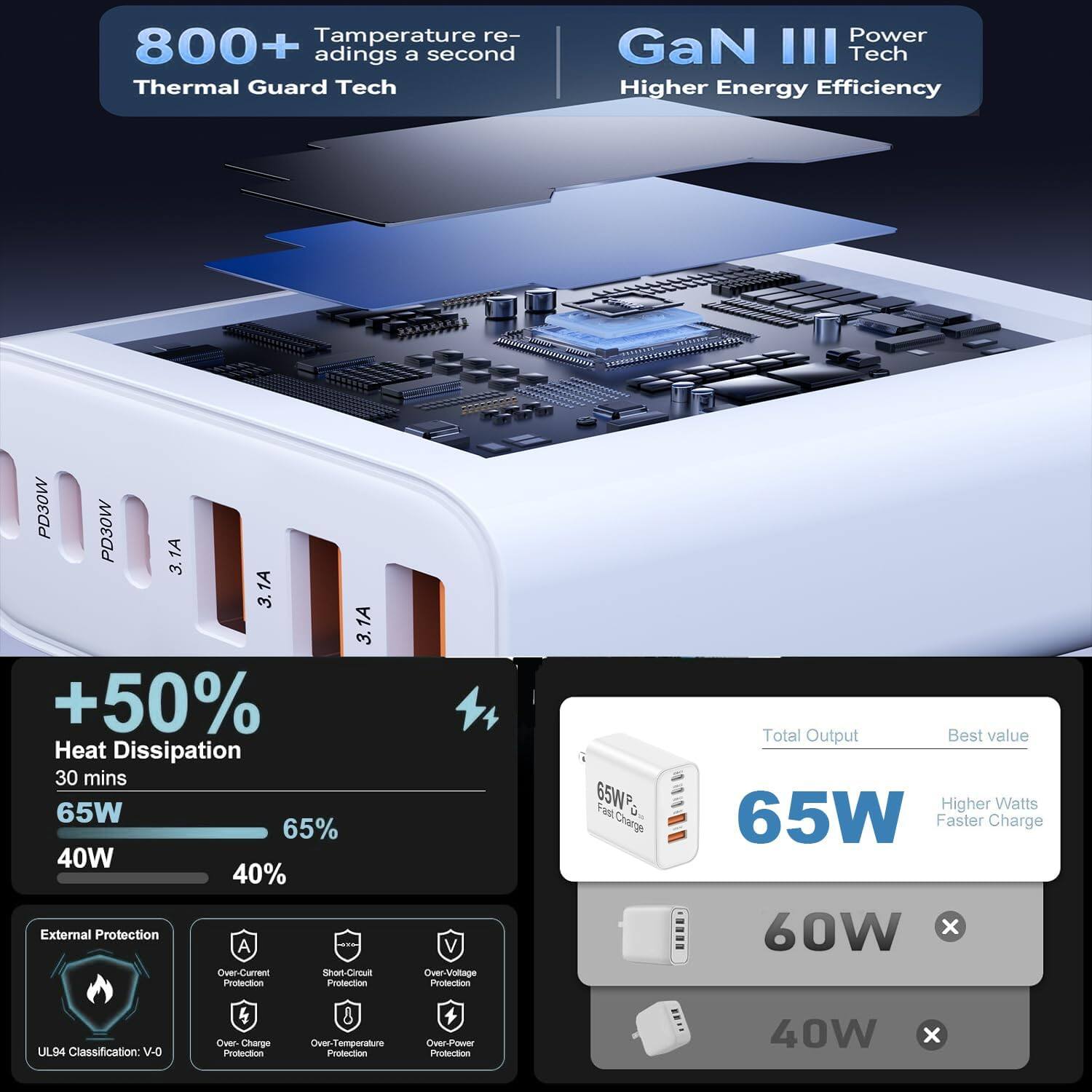 800+ Temperature readings a second  
Thermal Guard Tech  

GaN III Power Tech  
Higher Energy Efficiency  

+50% Heat Dissipation  
30 mins  
65W 65%  
40W 40%  

External Protection  
- Over-Current Protection  
- Short-Circuit Protection  
- Over-Voltage Protection  
- Over-Temperature Protection  
- Over-Power Protection  

UL94 Classification: V-0  

Total Output  
Best value  
65W  
Higher Watts  
Faster Charge  

60W  
40W