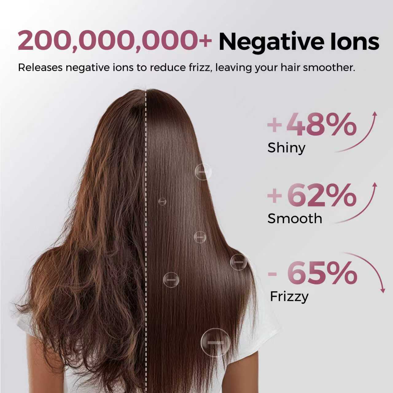200,000,000+ Negative Ions  
Releases negative ions to reduce frizz, leaving your hair smoother.  

+48% Shiny  
+62% Smooth  
-65% Frizzy