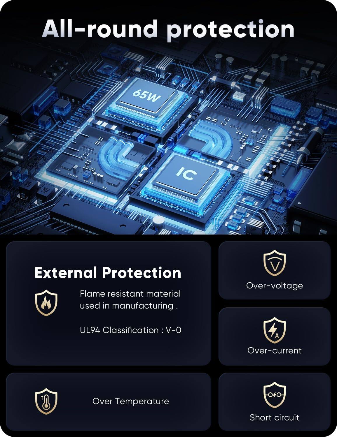 All-round protection

65W IC External Protection

Flame resistant material used in manufacturing

Over-voltage UL94 Classification: V-0

Over-current

Over Temperature

Short circuit