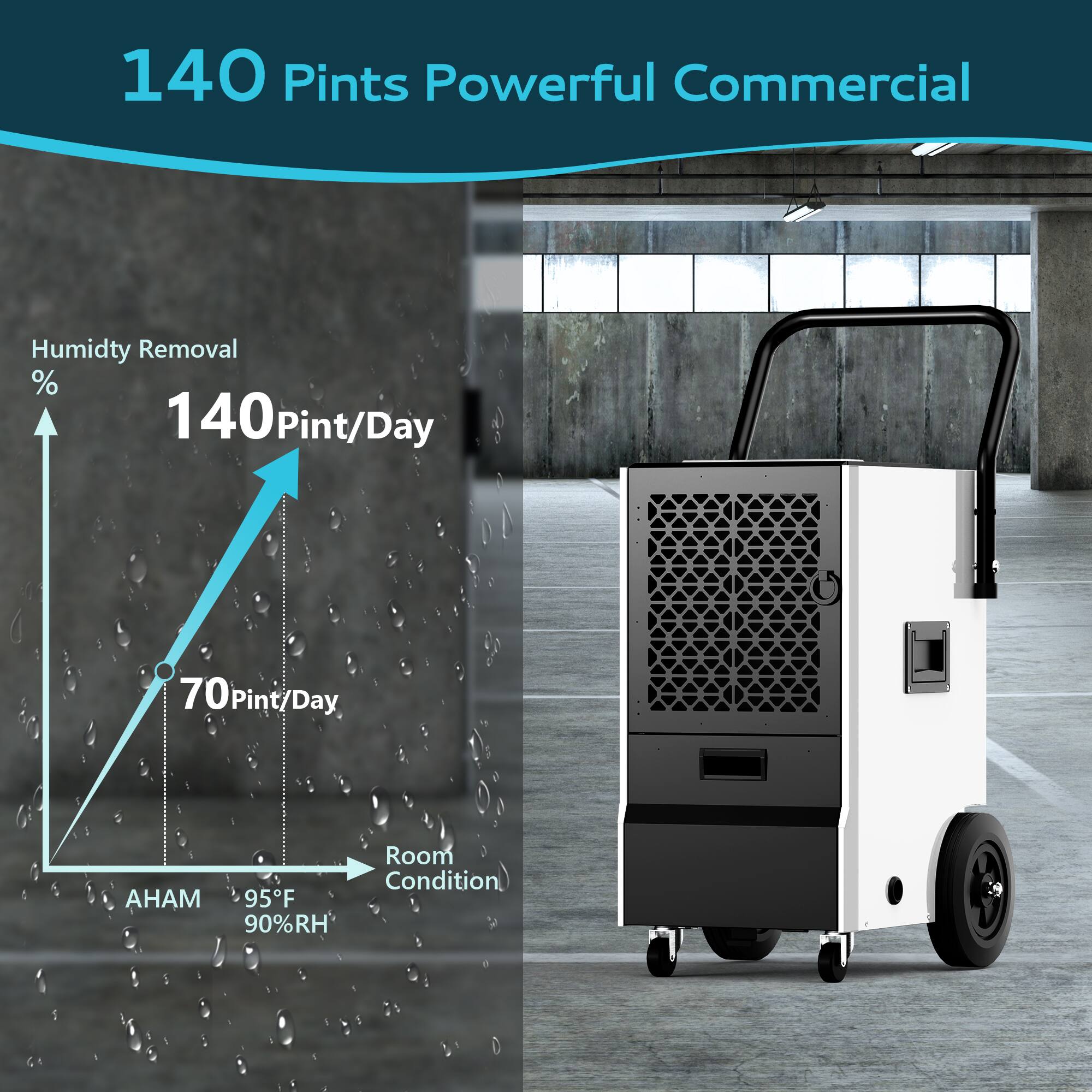 140 Pints Powerful Commercial

Humidity Removal %  
140 Pint/Day  
70 Pint/Day  
Room Condition  
95°F 90%RH  

AHAM