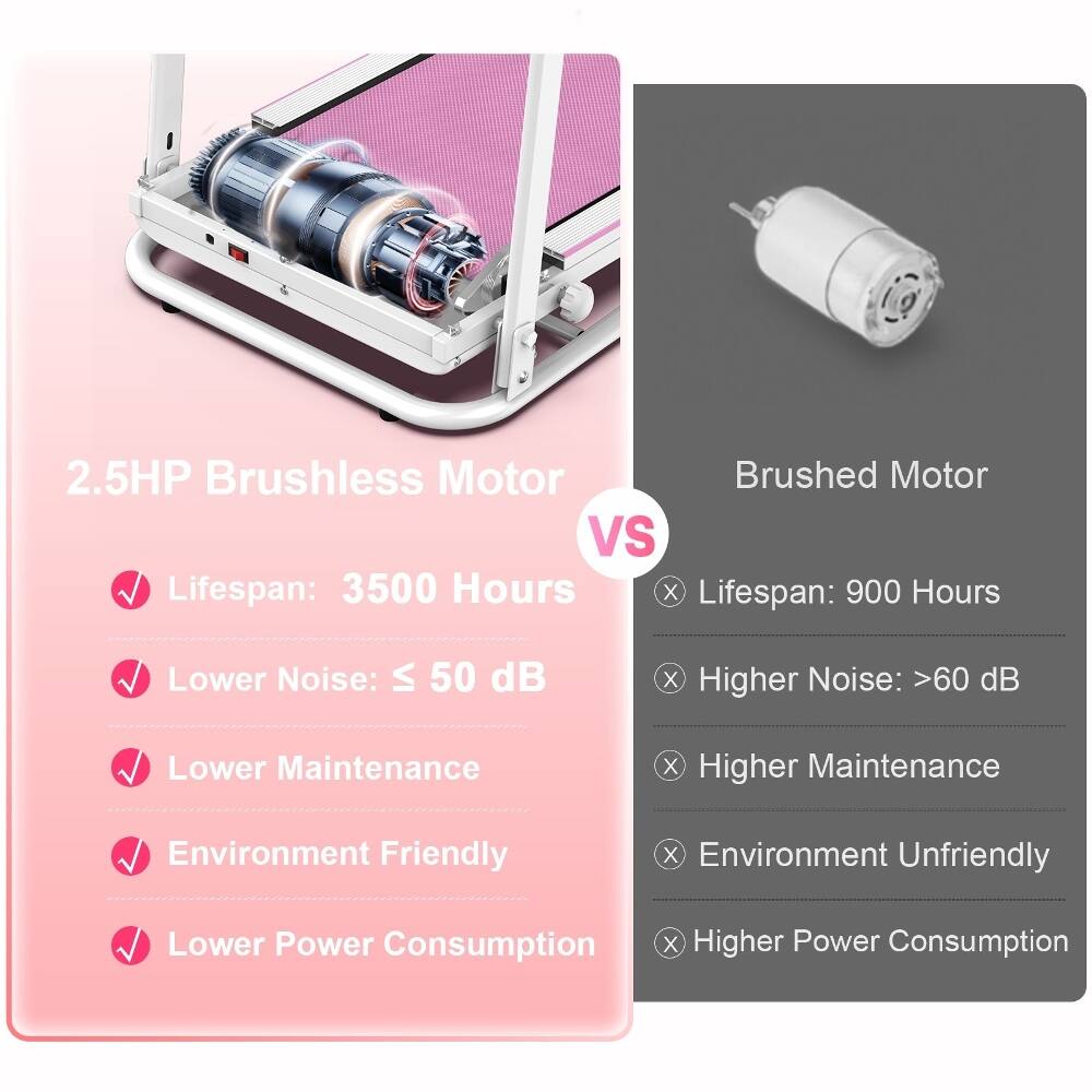 2.5HP Brushless Motor vs Brushed Motor

- Lifespan: 3500 Hours vs 900 Hours
- Lower Noise: ≤ 50 dB vs Higher Noise: >60 dB
- Lower Maintenance vs Higher Maintenance
- Environment Friendly vs Environment Unfriendly
- Lower Power Consumption vs Higher Power Consumption
