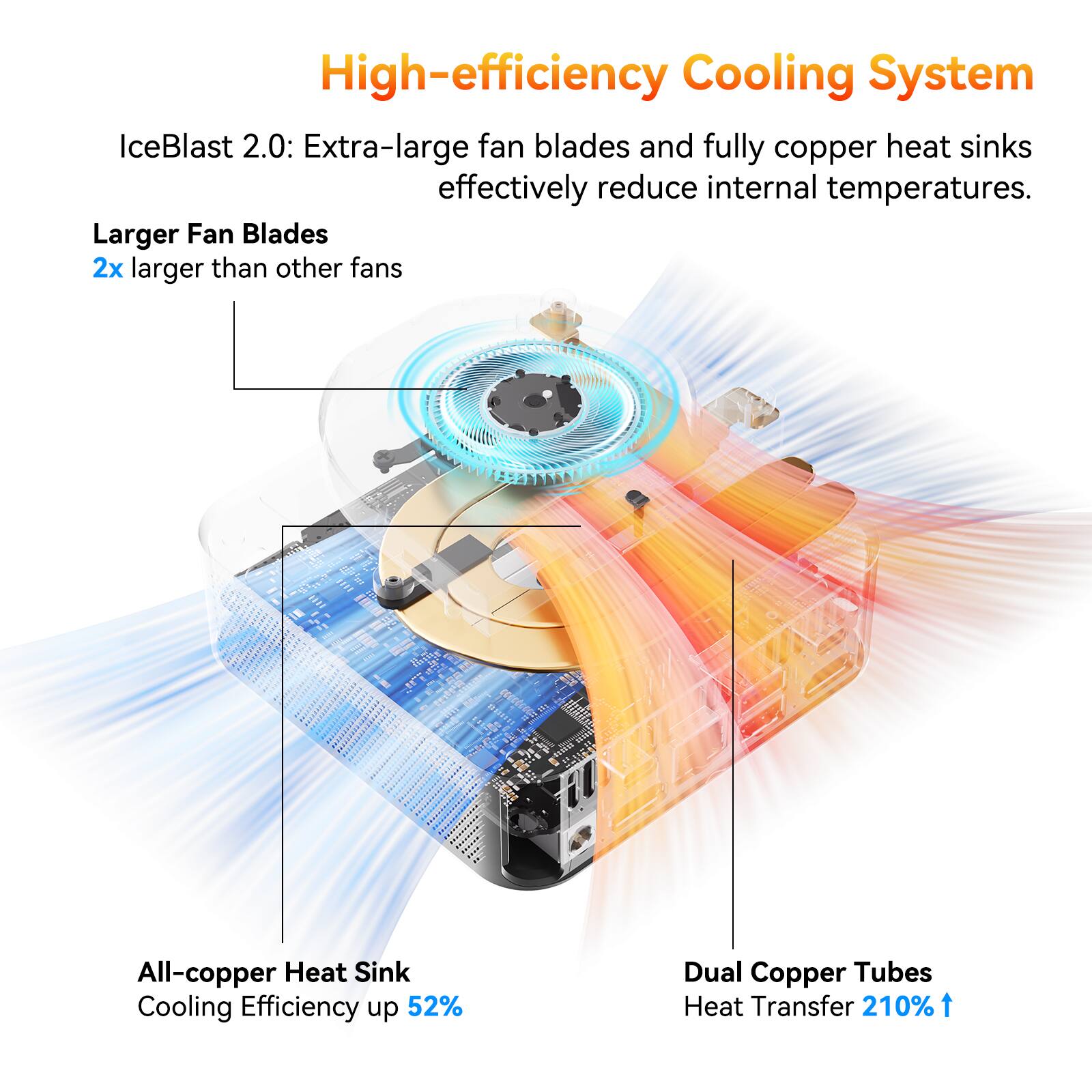 High-efficiency Cooling System
IceBlast 2.0: Extra-large fan blades and fully copper heat sinks effectively reduce internal temperatures.
Larger Fan Blades
2x larger than other fans
All-copper Heat Sink
Cooling Efficiency up 52%
Dual Copper Tubes
Heat Transfer 210%