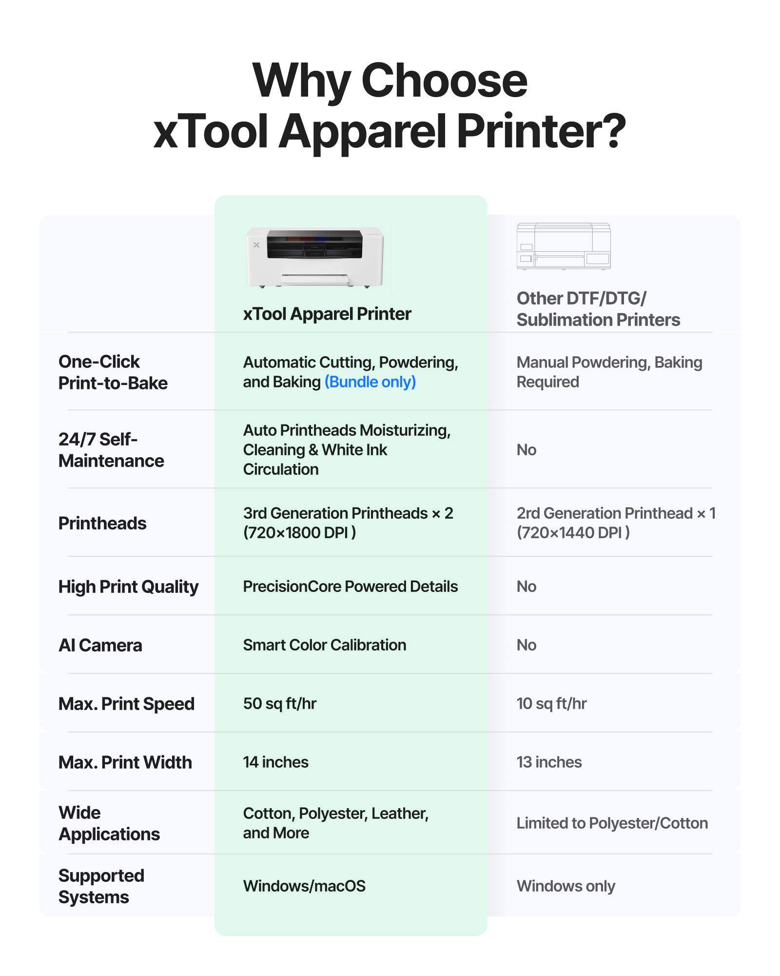 Why Choose xTool Apparel Printer?

- **One-Click Print-to-Bake**
  - xTool Apparel Printer: Automatic Cutting, Powdering, and Baking (Bundle only)
  - Other DTF/DTG/ Sublimation Printers: Manual Powdering, Baking Required

- **24/7 Self-Maintenance**
  - xTool Apparel Printer: Auto Printheads Moisturizing, Cleaning & White Ink Circulation
  - Other DTF/DTG/ Sublimation Printers: No

- **Printheads**
  - xTool Apparel Printer: 3rd Generation Printheads x 2 (720x1800 DPI)
  - Other DTF/DTG/ Sublimation Printers: 2rd Generation Printhead x 1 (720x1440 DPI)

- **High Print Quality**
  - xTool Apparel Printer: PrecisionCore Powered Details
  - Other DTF/DTG/ Sublimation Printers: No

- **AI Camera**
  - xTool Apparel Printer: Smart Color Calibration
  - Other DTF/DTG/ Sublimation Printers: No

- **Max. Print Speed