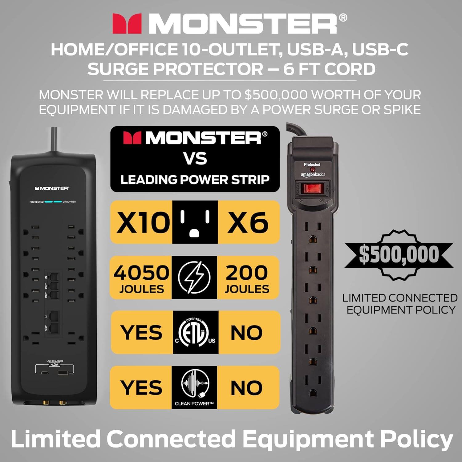 Monster Home/Office 10-Outlet, USB-A, USB-C Surge Protector - 6 Ft Cord
Monster will replace up to $500,000 worth of your equipment if it is damaged by a power surge or spike.
Monster vs Protected: Leading Power Strip - X10 X6 4050 200 Joules
Yes ETL No
Limited Connected Equipment Policy
Yes Clean Power No
