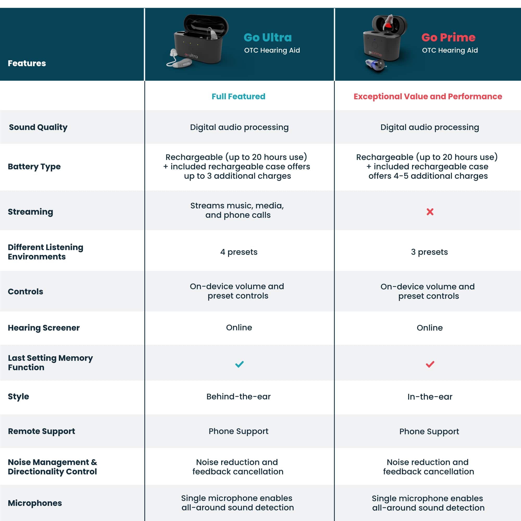 Features Go Ultra TC Hearing Aid Go Prime TC Hearing Aid
Full Featured Exceptional Value and Performance
Sound Quality Digital audio processing Digital audio processing
Battery Type Rechargeable (up to 20 hours use) + included rechargeable case offers up to 3 additional charges Rechargeable (up to 20 hours use) + included rechargeable case offers 4-5 additional charges
Streaming Streams music, media, and phone calls Streams music, media, and phone calls
Different Listening Environments 4 presets 3 presets
Controls On-device volume and preset controls On-device volume and preset controls
Hearing Screener Online Online
Last Setting Memory Function Style Behind-the-ear In-the-ear
Remote Support Phone Support Phone Support
Noise Management & Directionality Control Noise reduction and feedback cancellation Noise reduction and feedback cancellation
Microphones Single microphone enables all-around sound detection Single microphone enables all-around sound detection