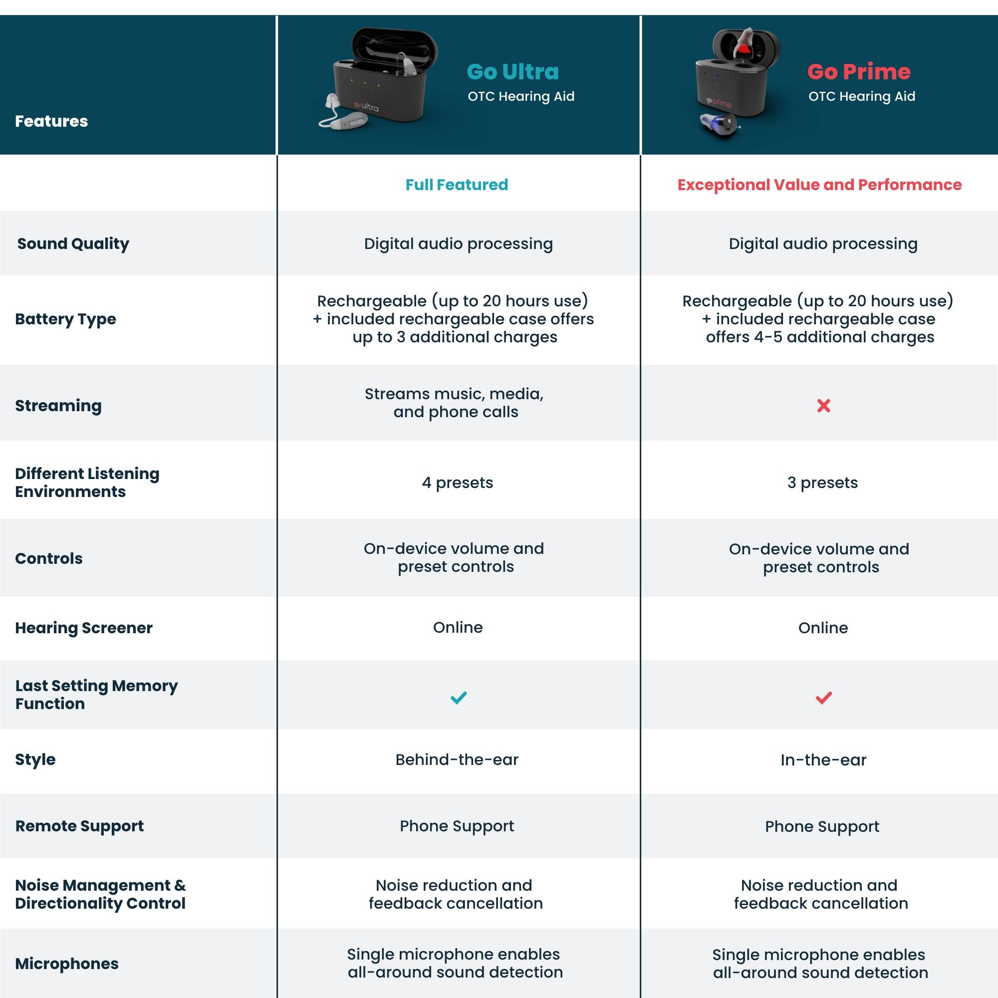 Features Go Ultra TC Hearing Aid Go Prime TC Hearing Aid
Full Featured Exceptional Value and Performance
Sound Quality Digital audio processing Digital audio processing
Battery Type Rechargeable (up to 20 hours use) + included rechargeable case offers up to 3 additional charges Rechargeable (up to 20 hours use) + included rechargeable case offers 4-5 additional charges
Streaming Streams music, media, and phone calls Streams music, media, and phone calls
Different Listening Environments 4 presets 3 presets
Controls On-device volume and preset controls On-device volume and preset controls
Hearing Screener Online Online
Last Setting Memory Function Style Behind-the-ear In-the-ear
Remote Support Phone Support Phone Support
Noise Management & Directionality Control Noise reduction and feedback cancellation Noise reduction and feedback cancellation
Microphones Single microphone enables all-around sound detection Single microphone enables all-around sound detection