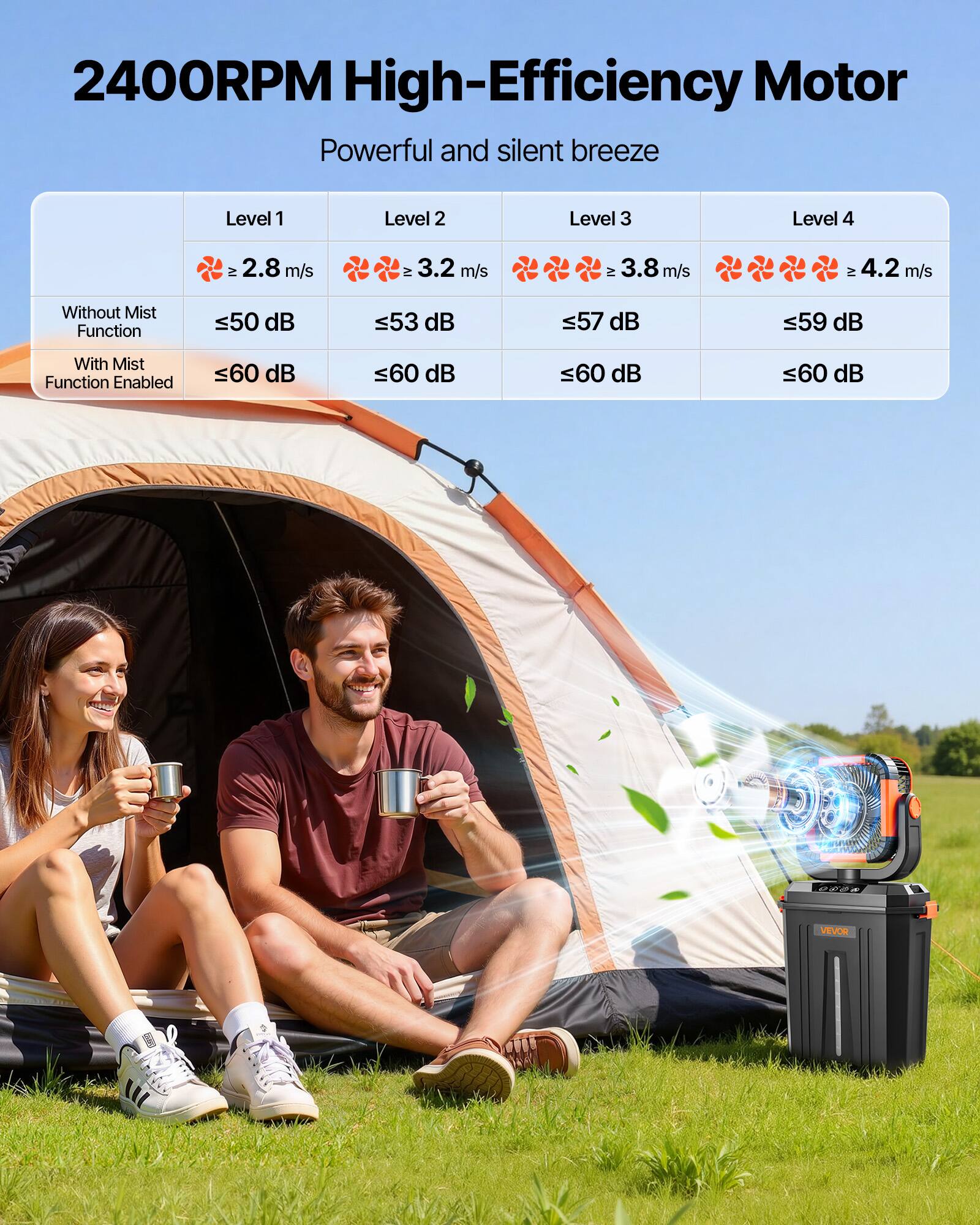 2400RPM High-Efficiency Motor  
Powerful and silent breeze  

Level 1:  
- Without Mist Function: ≤50 dB  
- With Mist Function Enabled: ≤60 dB  

Level 2:  
- Without Mist Function: ≤53 dB  
- With Mist Function Enabled: ≤60 dB  

Level 3:  
- Without Mist Function: ≤57 dB  
- With Mist Function Enabled: ≤60 dB  

Level 4:  
- Without Mist Function: ≤59 dB  
- With Mist Function Enabled: ≤60 dB  

TV:  
- Level 1: ≥2.8 m/s  
- Level 2: ≥3.2 m/s  
- Level 3: ≥3.8 m/s  
- Level 4: ≥4.2 m/s  

OVOR