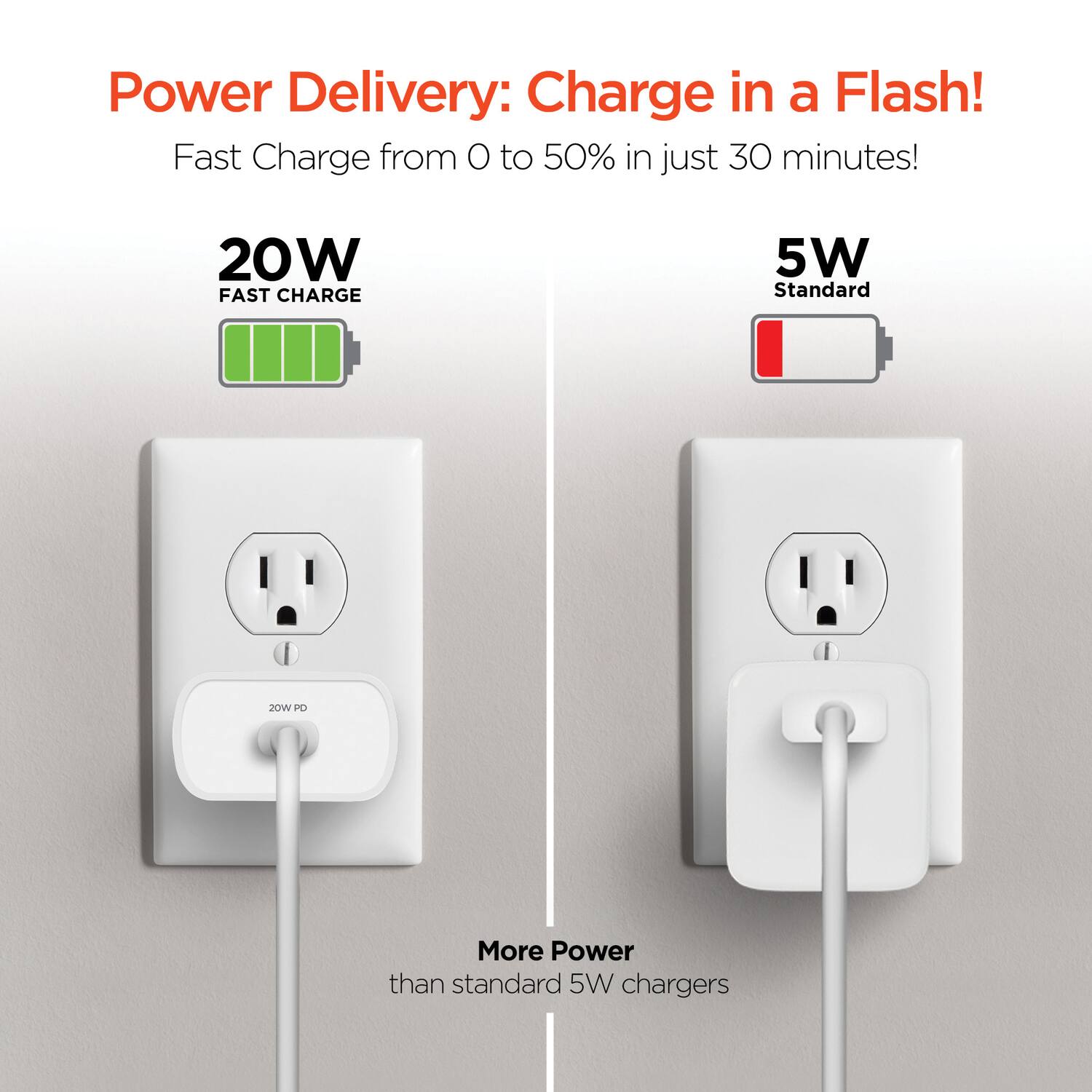 Power Delivery: Charge in a Flash!  
Fast Charge from 0 to 50% in just 30 minutes!  

20W FAST CHARGE  
5W Standard  

More Power than standard 5W chargers