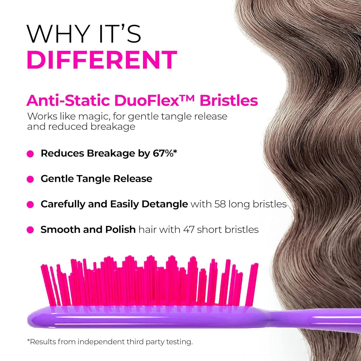WHY IT'S DIFFERENT

Anti-Static DuoFlex™ Bristles  
Works like magic, for gentle tangle release and reduced breakage

- Reduces Breakage by 67%*
- Gentle Tangle Release
- Carefully and Easily Detangle with 58 long bristles
- Smooth and Polish hair with 47 short bristles

*Results from independent third party testing.