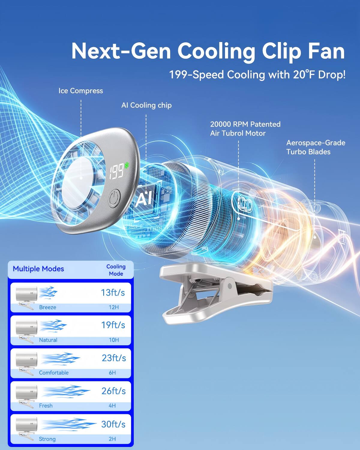 Next-Gen Cooling Clip Fan  
199-Speed Cooling with 20°F Drop!  
Ice Compress  
AI Cooling Chip  
20000 RPM Patented Air Turbol Motor  
Aerospace-Grade Turbo Blades  

Multiple Modes  
Cooling Mode  
- Breeze: 13ft/s, 12H  
- Natural: 19ft/s, 10H  
- Comfortable: 23ft/s, 6H  
- Fresh: 26ft/s, 4H  
- Strong: 30ft/s, 2H