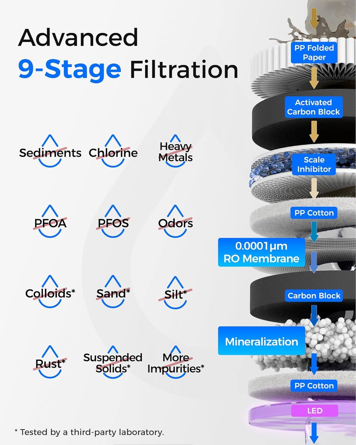 Advanced 9-Stage Filtration

- PP Folded Paper
- Activated Carbon Block
- Scale Inhibitor
- PP Cotton
- 0.0001 µm RO Membrane
- Carbon Block
- Mineralization
- PP Cotton
- LED

* Tested by a third-party laboratory.

- Sediments
- Chlorine
- Heavy Metals
- PFOA
- PFOS
- Odors
- Colloids*
- Sand*
- Silt*
- Rust*
- Suspended Solids*
- More Impurities*

* Tested by a third-party laboratory.
