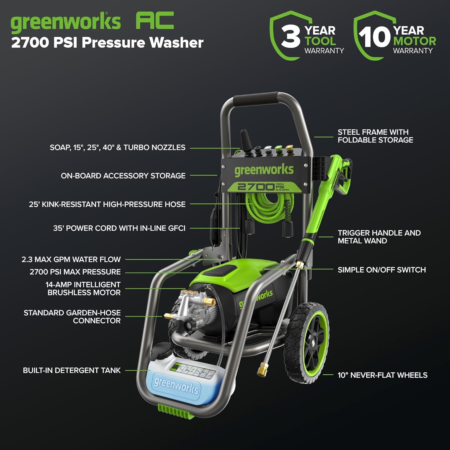 greenworks AC 2700 PSI Pressure Washer

- 3 YEAR TOOL WARRANTY
- 10 YEAR MOTOR WARRANTY

Features:
- SOAP, 15°, 25°, 40° & TURBO NOZZLES
- ON-BOARD ACCESSORY STORAGE
- 25' KINK-RESISTANT HIGH-PRESSURE HOSE
- 35' POWER CORD WITH IN-LINE GFCI
- 2.3 MAX GPM WATER FLOW
- 2700 PSI MAX PRESSURE
- 14-AMP INTELLIGENT BRUSHLESS MOTOR
- STANDARD GARDEN-HOSE CONNECTOR
- BUILT-IN DETERGENT TANK
- TRIGGER HANDLE AND METAL WAND
- SIMPLE ON/OFF SWITCH
- STEEL FRAME WITH FOLDABLE STORAGE
- 10" NEVER-FLAT WHEELS