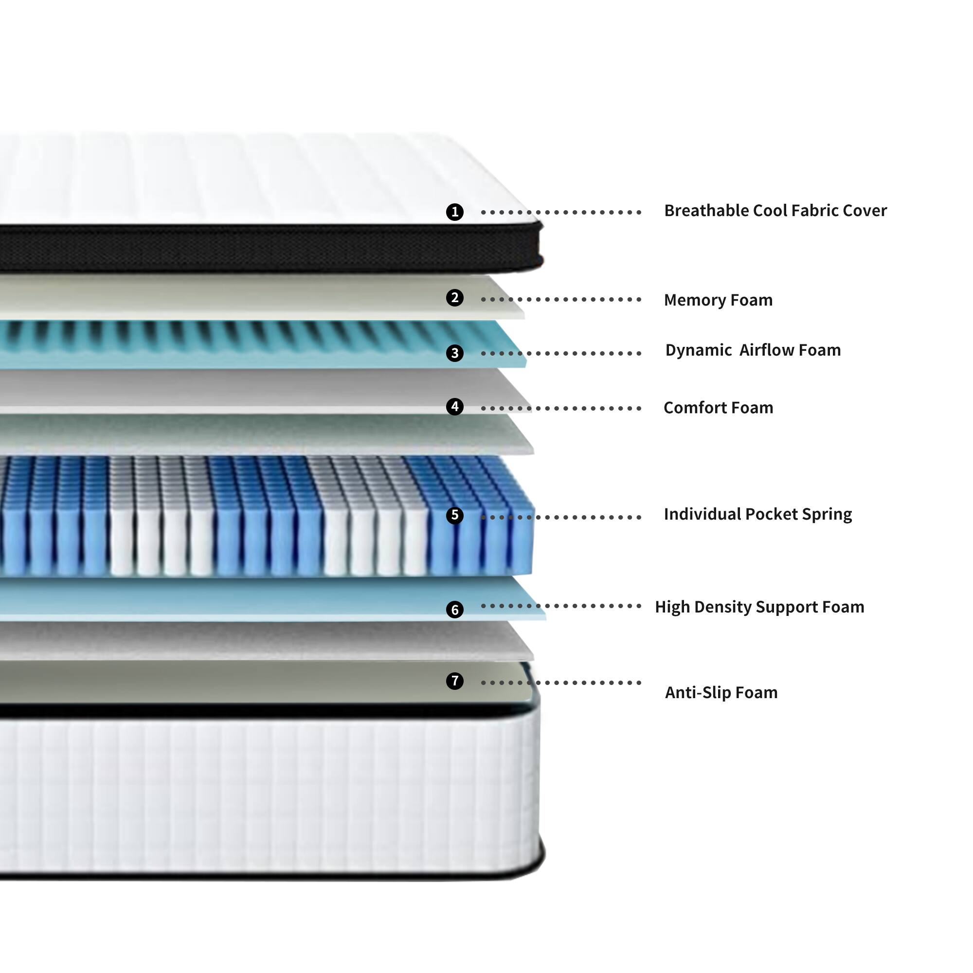1. Breathable Cool Fabric Cover  
2. Memory Foam  
3. Dynamic Airflow Foam  
4. Comfort Foam  
5. Individual Pocket Spring  
6. High Density Support Foam  
7. Anti-Slip Foam